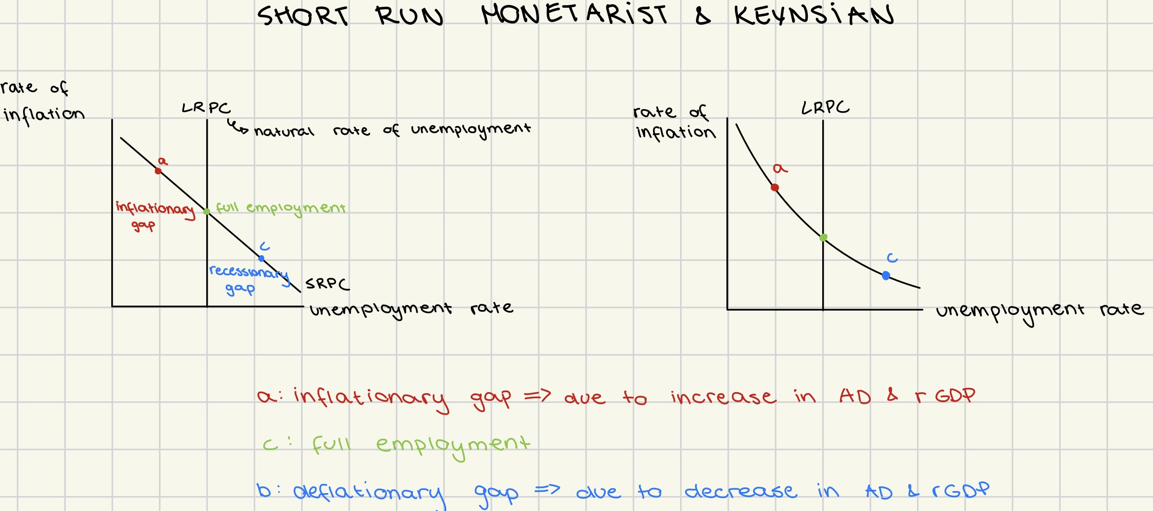 <p>illustrates the inverse relationship between inflation and unemployment rates</p>