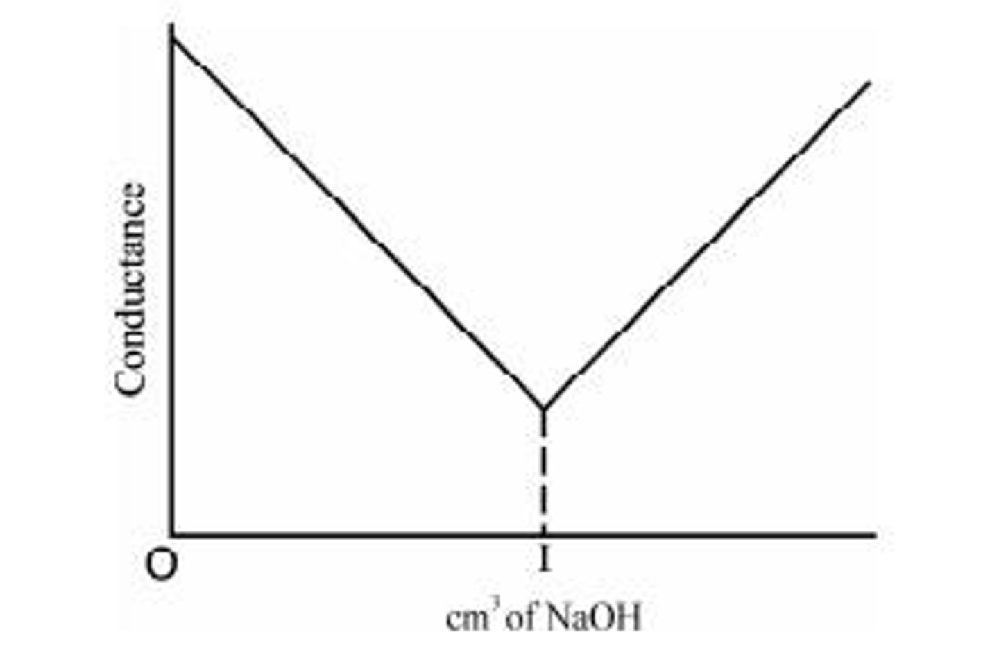 <p>A method where the end point is determined through conductivity measurements during the titration process.</p>