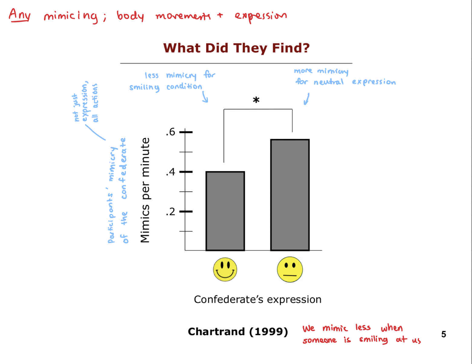 <p>We mimic LESS when someone is smiling at us. Interesting!</p>