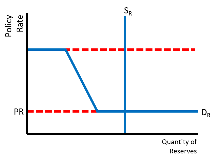 <p>A system in which banks hold a substantial amount of reserves, leading to stability in the money supply and interest rates. It allows for efficient liquidity management and enhances the central bank's ability to control monetary policy. </p>
