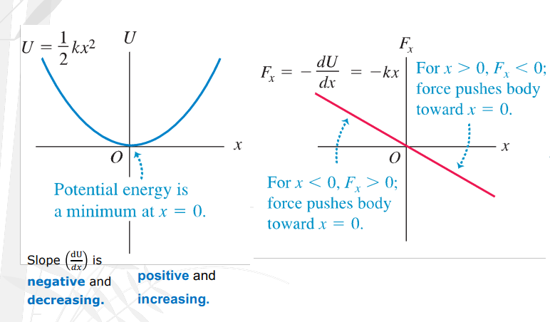 <p>Elastic Potential Energy - Position (x) graph relation.</p>