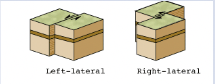 motion is sideways along fault plane