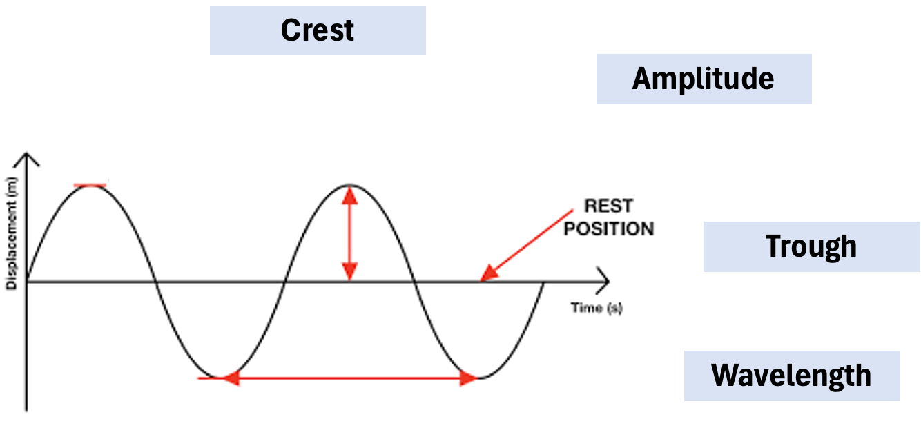 <p>Wave Properties and Label Diagram </p>