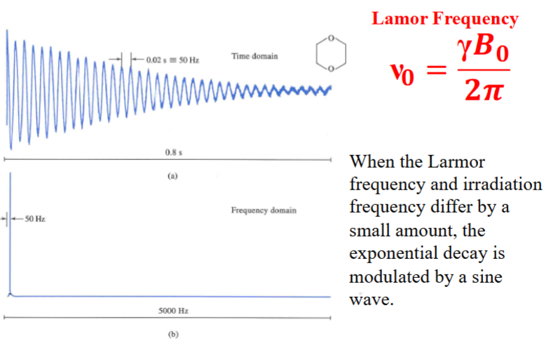 <p><span style="color: rgb(0, 0, 0);"><sup>13</sup>C FID signal and FT of the signal of dioxane when the pulse frequency is offset to the Larmor frequency by 50 Hz.</span></p>