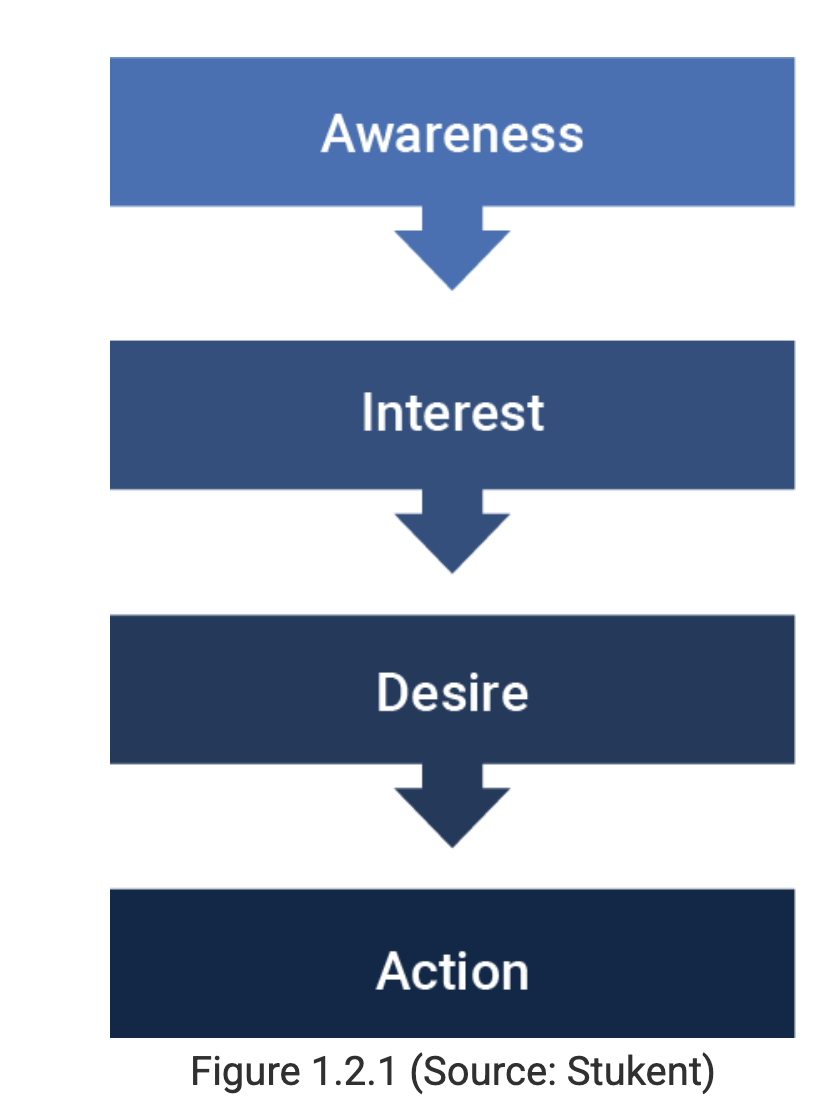 <p>When a consumer learns about a business, becomes interested in their offerings, gets the desire to buy something from them, and decides to buy something</p>