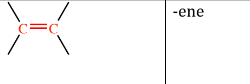 <p>Compounds that contain one C-C<strong> double bond</strong>, pi bond; -ene</p>