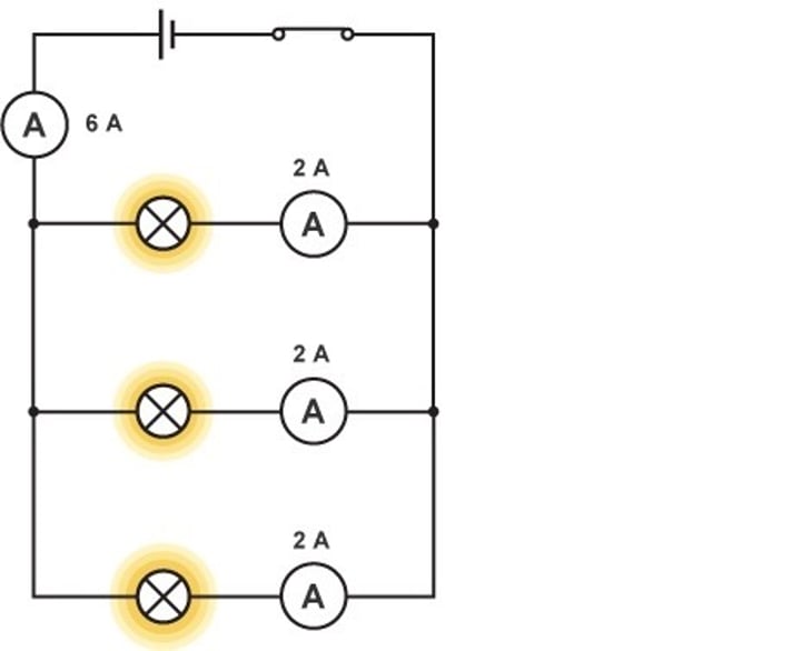 <p>The total current through the whole circuit is the sum of the currents through the separate components</p>