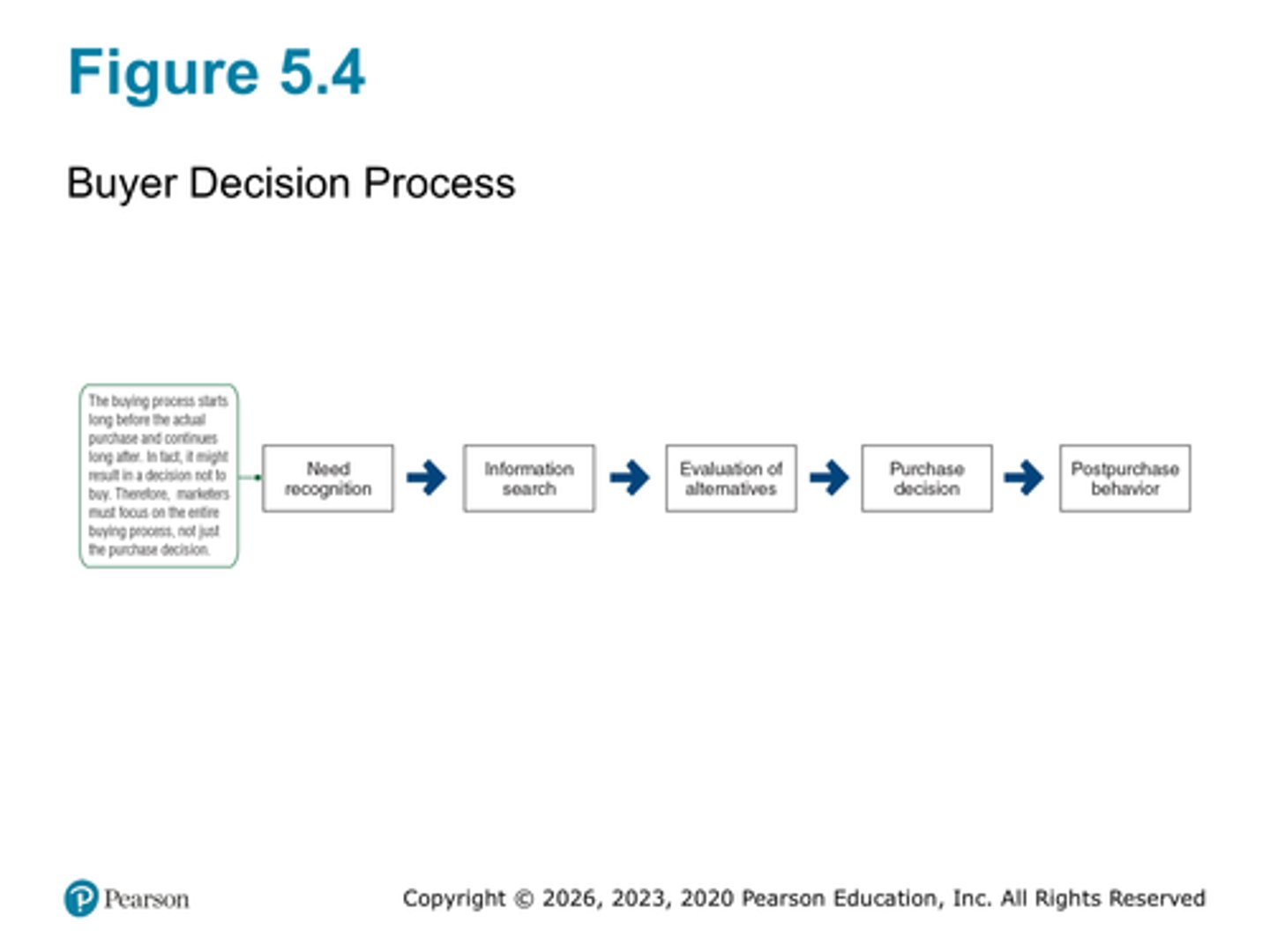 <p>Need recognition</p><p>Information search</p><p>Evaluation of alternatives</p><p>Purchase decision</p><p>Post purchase behavior</p>