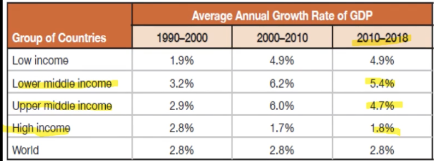 <p>Poorer economies tend to grow faster than richer ones, and over time, their income levels or per capita GDP will become similar or "converge."</p>