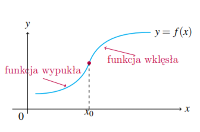 <p>Twierdzenie 6 (warunek dostateczny wypukłości funkcji). Niech f : (a,b) → R oraz (c,d) ⊂ (a,b). Jeżeli f ′′(x) > 0 dla dowolnego x ∈ (c,d), to funkcja f jest wypukła w przedziale (c,d).</p><p class="is-empty is-editor-empty has-focus">Twierdzenie 7 (warunek dostateczny wypukłości funkcji). Niech f : (a,b) → R oraz (c,d) ⊂ (a,b). Jeżeli f ′′(x) < 0 dla dowolnego x ∈ (c,d), to funkcja f jest wklęsła w przedziale (c,d).</p><p class="is-empty is-editor-empty has-focus"></p>