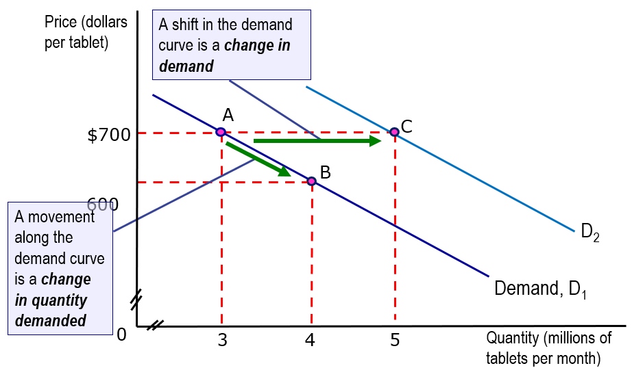 <p>change in demand refers to a shift in the demand curve. occurs due to a change in the variables, other than the products own price, that affect the demand.</p><p></p><p>a change in the quantity demand refers to the movement along the demand curve as a result of the change in the product’s price.</p>