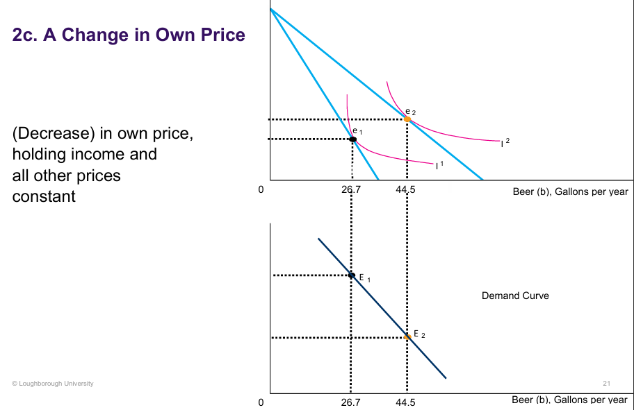 <p>Change in Own Price of Comparative Statics:</p>