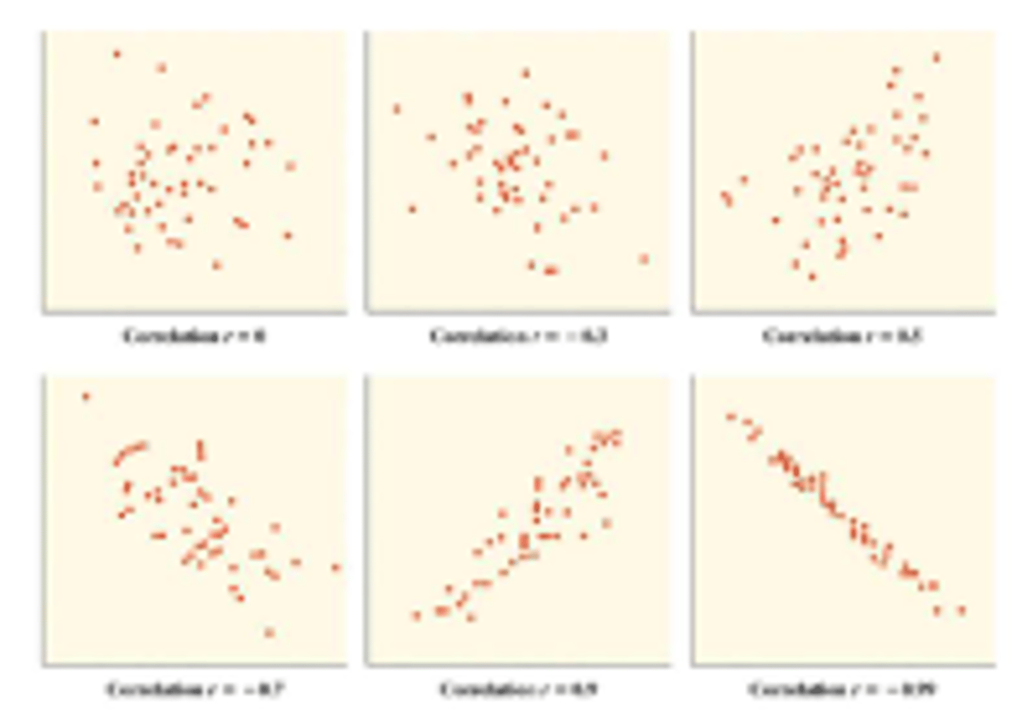 <p>by Pearson's r (or r^2)</p><p>-- a greater absolute value of r signals a stronger correlation</p>