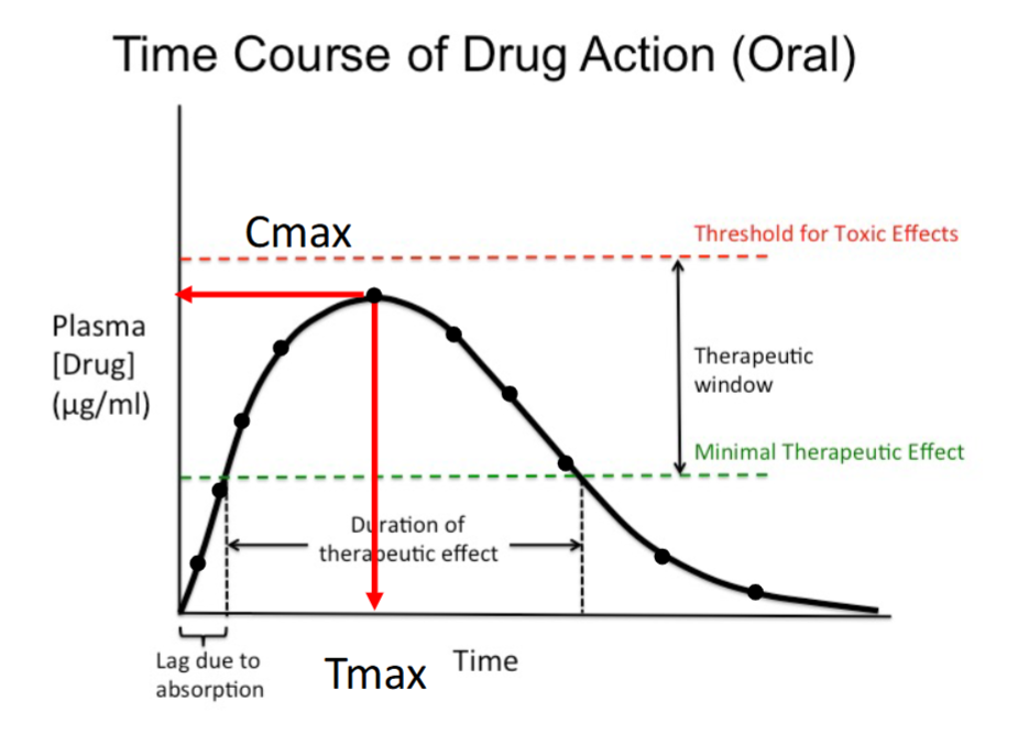 <ul><li><p>The lowest plasma concentration that produces a therapeutic effect.</p></li><li><p>Below this level, the drug has no clinical effect.</p></li><li><p>Forms the lower boundary of the therapeutic window.</p></li></ul><p></p>
