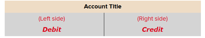 <p>Tool used to show the effects of transactions and events on individual accounts; shaped in the form of a T.</p><p>Debit</p><ul><li><p>Recorded on the left side; an entry that increases an asset or expense account, or decreases a liability, revenue, or equity account; abbreviated Dr.</p></li></ul><p>Credit</p><ul><li><p>Recorded on the right side; an entry that decreases an asset or expense account, or increases a liability, revenue, or equity account; abbreviated Cr.</p></li></ul><p></p>