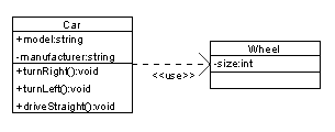 <ul><li><p>An object of one class might use an object of another class in the code of a method</p></li><li><p>If the object is not stored in any field other than this it is modeled as a dependency relationships</p></li><li><p>Exists between two classes -  changes to the definition of one may cause changes to the other (but not vice versa)</p></li><li><p>Class 1 depends on class 2</p></li></ul>