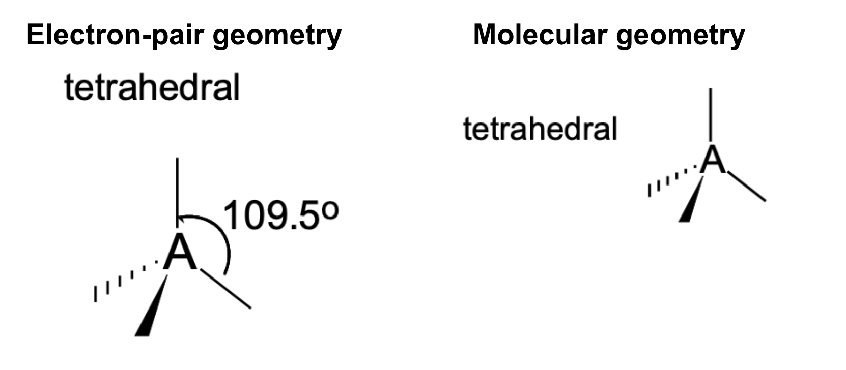 <p>Electron-pair geometry: Tetrahedral<br>Molecular geometry: Tetrahedral<br>Bond angle: 109.5°</p>