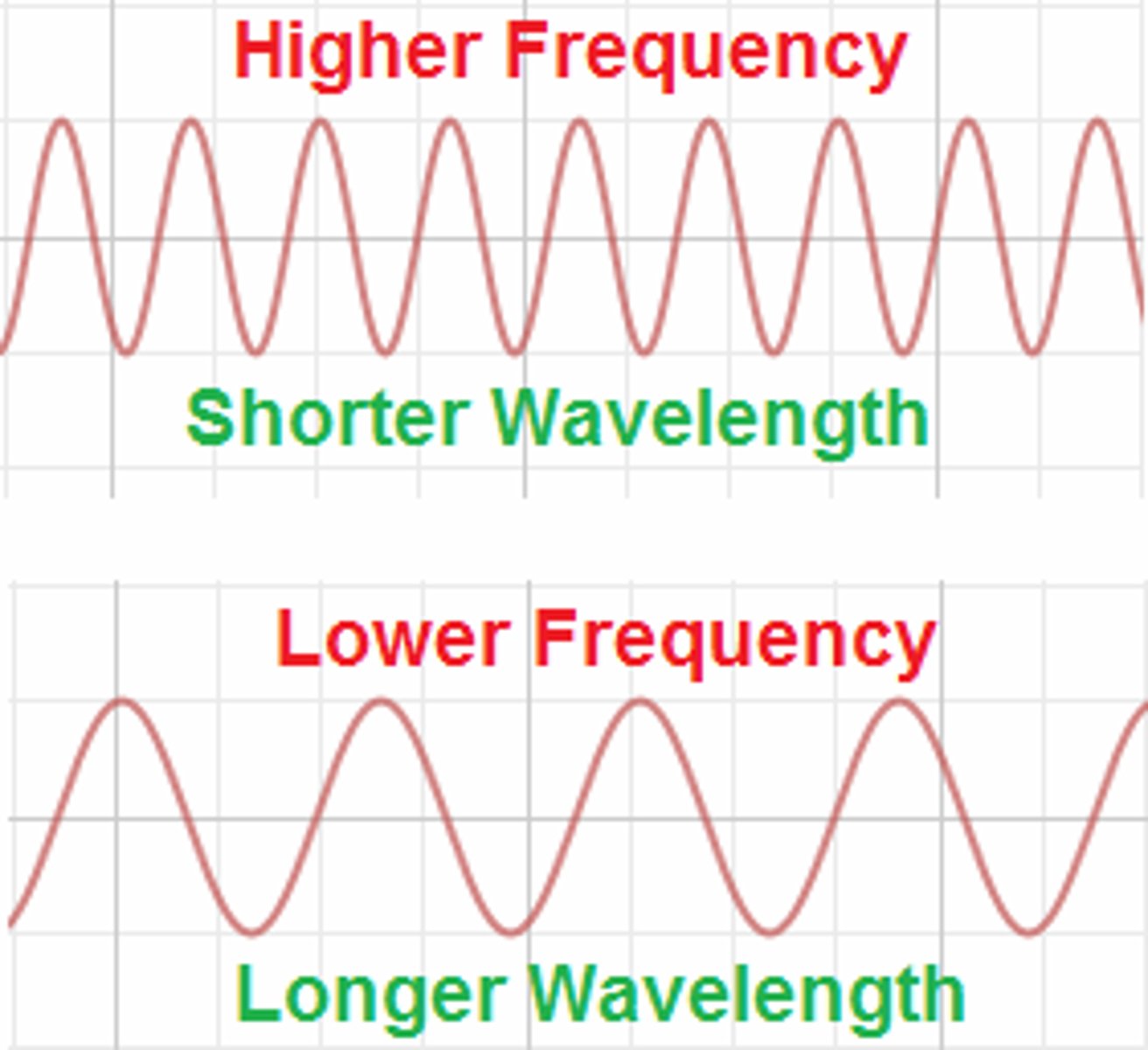 <p>- Frequency and energy are directly proportional</p><p>- Frequency and wavelength are inversely proportional</p><p>- Energy and wavelength are inversely proportional</p><p>ex: as wavelength increases, frequency and energy decrease</p><p>ex: as wavelength decreases, frequency and energy increase</p>