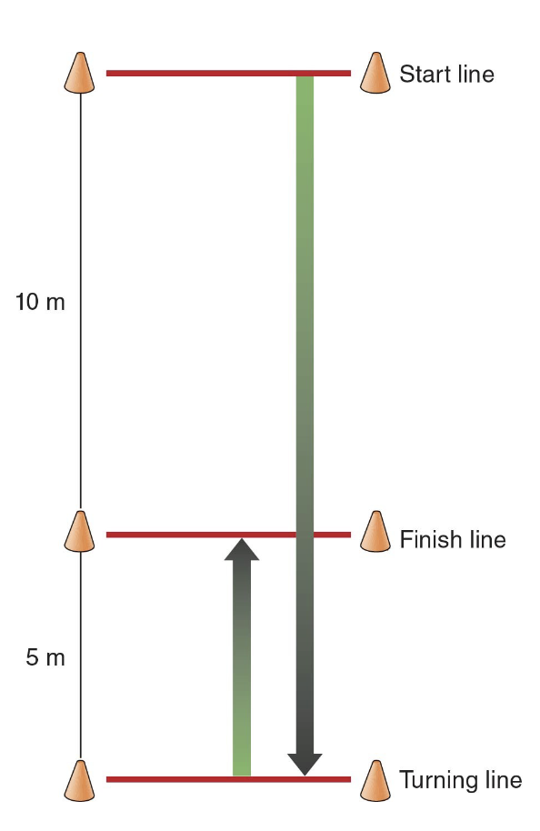 <p>_____ test: athlete taking the test does the following:</p><ul><li><p>sprint forward 10m to first set of timing lights</p></li><li><p>sprint additional 5m past timing lights to turning line (one foot on or going over line)</p></li><li><p>turn back toward first set of timing lights</p></li><li><p>spring 5m back to (and past) timing lights</p></li></ul><p>*best time of two trials recorded to the nearest 0.1 second</p><p></p>