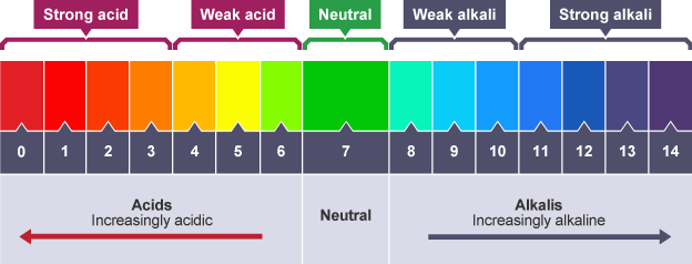 <ul><li><p>0 – 2: strong acid</p></li><li><p>3 – 6: weak acid</p></li><li><p>7: neutral</p></li><li><p>8 – 11: weak alkali</p></li><li><p>12 – 14: strong alkali</p></li></ul><p></p>