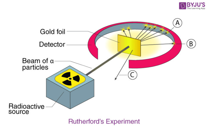 <p>nuclear model, +, tiny dense nucleus gold foil expt.</p>