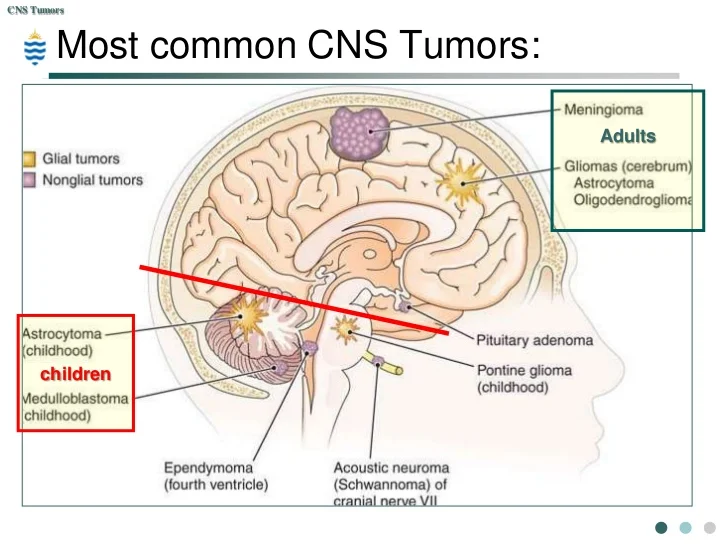 CNS cancers