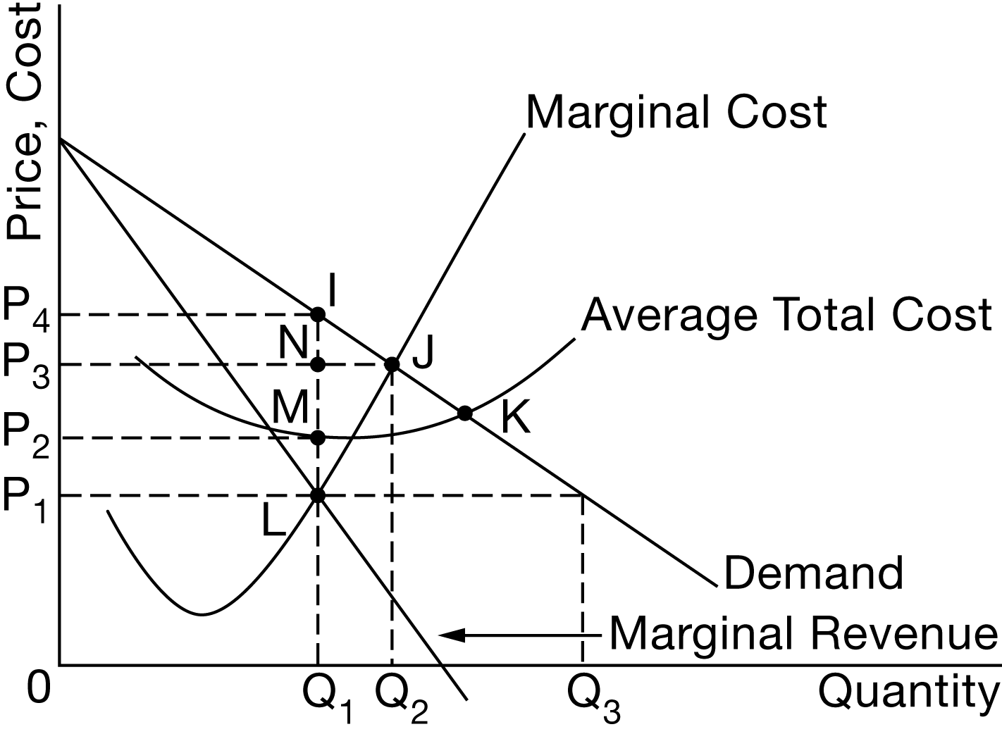 <p>Which of the following combinations of output, price, and economic profit is consistent for the profit-maximizing monopolist depicted in the graph?</p><p>Responses</p><p><strong>A</strong></p><p class="choice_paragraph"></p><table style="min-width: 75px"><colgroup><col style="min-width: 25px"><col style="min-width: 25px"><col style="min-width: 25px"></colgroup><tbody><tr><th colspan="1" rowspan="1" style="--tw-border-spacing-x: 0; --tw-border-spacing-y: 0; --tw-translate-x: 0; --tw-translate-y: 0; --tw-rotate: 0; --tw-skew-x: 0; --tw-skew-y: 0; --tw-scale-x: 1; --tw-scale-y: 1; --tw-pan-x: ; --tw-pan-y: ; --tw-pinch-zoom: ; --tw-scroll-snap-strictness: proximity; --tw-gradient-from-position: ; --tw-gradient-via-position: ; --tw-gradient-to-position: ; --tw-ordinal: ; --tw-slashed-zero: ; --tw-numeric-figure: ; --tw-numeric-spacing: ; --tw-numeric-fraction: ; --tw-ring-inset: ; --tw-ring-offset-width: 0px; --tw-ring-offset- --tw-ring-color: rgb(59 130 246 / 0.5); --tw-ring-offset-shadow: 0 0 #0000; --tw-ring-shadow: 0 0 #0000; --tw-shadow: 0 0 #0000; --tw-shadow-colored: 0 0 #0000; --tw-blur: ; --tw-brightness: ; --tw-contrast: ; --tw-grayscale: ; --tw-hue-rotate: ; --tw-invert: ; --tw-saturate: ; --tw-sepia: ; --tw-drop-shadow: ; --tw-backdrop-blur: ; --tw-backdrop-brightness: ; --tw-backdrop-contrast: ; --tw-backdrop-grayscale: ; --tw-backdrop-hue-rotate: ; --tw-backdrop-invert: ; --tw-backdrop-opacity: ; --tw-backdrop-saturate: ; --tw-backdrop-sepia: ; box-sizing: border-box; border: 1px solid rgb(0, 87, 124) !important; -webkit-print-color-adjust: exact; text-align: left; padding: 4px 30px;"><p>Output</p></th><th colspan="1" rowspan="1" style="--tw-border-spacing-x: 0; --tw-border-spacing-y: 0; --tw-translate-x: 0; --tw-translate-y: 0; --tw-rotate: 0; --tw-skew-x: 0; --tw-skew-y: 0; --tw-scale-x: 1; --tw-scale-y: 1; --tw-pan-x: ; --tw-pan-y: ; --tw-pinch-zoom: ; --tw-scroll-snap-strictness: proximity; --tw-gradient-from-position: ; --tw-gradient-via-position: ; --tw-gradient-to-position: ; --tw-ordinal: ; --tw-slashed-zero: ; --tw-numeric-figure: ; --tw-numeric-spacing: ; --tw-numeric-fraction: ; --tw-ring-inset: ; --tw-ring-offset-width: 0px; --tw-ring-offset- --tw-ring-color: rgb(59 130 246 / 0.5); --tw-ring-offset-shadow: 0 0 #0000; --tw-ring-shadow: 0 0 #0000; --tw-shadow: 0 0 #0000; --tw-shadow-colored: 0 0 #0000; --tw-blur: ; --tw-brightness: ; --tw-contrast: ; --tw-grayscale: ; --tw-hue-rotate: ; --tw-invert: ; --tw-saturate: ; --tw-sepia: ; --tw-drop-shadow: ; --tw-backdrop-blur: ; --tw-backdrop-brightness: ; --tw-backdrop-contrast: ; --tw-backdrop-grayscale: ; --tw-backdrop-hue-rotate: ; --tw-backdrop-invert: ; --tw-backdrop-opacity: ; --tw-backdrop-saturate: ; --tw-backdrop-sepia: ; box-sizing: border-box; border: 1px solid rgb(0, 87, 124) !important; -webkit-print-color-adjust: exact; text-align: left; padding: 4px 30px;"><p>Price</p></th><th colspan="1" rowspan="1" style="--tw-border-spacing-x: 0; --tw-border-spacing-y: 0; --tw-translate-x: 0; --tw-translate-y: 0; --tw-rotate: 0; --tw-skew-x: 0; --tw-skew-y: 0; --tw-scale-x: 1; --tw-scale-y: 1; --tw-pan-x: ; --tw-pan-y: ; --tw-pinch-zoom: ; --tw-scroll-snap-strictness: proximity; --tw-gradient-from-position: ; --tw-gradient-via-position: ; --tw-gradient-to-position: ; --tw-ordinal: ; --tw-slashed-zero: ; --tw-numeric-figure: ; --tw-numeric-spacing: ; --tw-numeric-fraction: ; --tw-ring-inset: ; --tw-ring-offset-width: 0px; --tw-ring-offset- --tw-ring-color: rgb(59 130 246 / 0.5); --tw-ring-offset-shadow: 0 0 #0000; --tw-ring-shadow: 0 0 #0000; --tw-shadow: 0 0 #0000; --tw-shadow-colored: 0 0 #0000; --tw-blur: ; --tw-brightness: ; --tw-contrast: ; --tw-grayscale: ; --tw-hue-rotate: ; --tw-invert: ; --tw-saturate: ; --tw-sepia: ; --tw-drop-shadow: ; --tw-backdrop-blur: ; --tw-backdrop-brightness: ; --tw-backdrop-contrast: ; --tw-backdrop-grayscale: ; --tw-backdrop-hue-rotate: ; --tw-backdrop-invert: ; --tw-backdrop-opacity: ; --tw-backdrop-saturate: ; --tw-backdrop-sepia: ; box-sizing: border-box; border: 1px solid rgb(0, 87, 124) !important; -webkit-print-color-adjust: exact; text-align: left; padding: 4px 30px;"><p>Economic Profit</p></th></tr><tr><td colspan="1" rowspan="1" style="--tw-border-spacing-x: 0; --tw-border-spacing-y: 0; --tw-translate-x: 0; --tw-translate-y: 0; --tw-rotate: 0; --tw-skew-x: 0; --tw-skew-y: 0; --tw-scale-x: 1; --tw-scale-y: 1; --tw-pan-x: ; --tw-pan-y: ; --tw-pinch-zoom: ; --tw-scroll-snap-strictness: proximity; --tw-gradient-from-position: ; --tw-gradient-via-position: ; --tw-gradient-to-position: ; --tw-ordinal: ; --tw-slashed-zero: ; --tw-numeric-figure: ; --tw-numeric-spacing: ; --tw-numeric-fraction: ; --tw-ring-inset: ; --tw-ring-offset-width: 0px; --tw-ring-offset- --tw-ring-color: rgb(59 130 246 / 0.5); --tw-ring-offset-shadow: 0 0 #0000; --tw-ring-shadow: 0 0 #0000; --tw-shadow: 0 0 #0000; --tw-shadow-colored: 0 0 #0000; --tw-blur: ; --tw-brightness: ; --tw-contrast: ; --tw-grayscale: ; --tw-hue-rotate: ; --tw-invert: ; --tw-saturate: ; --tw-sepia: ; --tw-drop-shadow: ; --tw-backdrop-blur: ; --tw-backdrop-brightness: ; --tw-backdrop-contrast: ; --tw-backdrop-grayscale: ; --tw-backdrop-hue-rotate: ; --tw-backdrop-invert: ; --tw-backdrop-opacity: ; --tw-backdrop-saturate: ; --tw-backdrop-sepia: ; box-sizing: border-box; border: 1px solid; -webkit-print-color-adjust: exact; padding: 4px 30px; font-weight: 400;"><p><span>Q1</span></p></td><td colspan="1" rowspan="1" style="--tw-border-spacing-x: 0; --tw-border-spacing-y: 0; --tw-translate-x: 0; --tw-translate-y: 0; --tw-rotate: 0; --tw-skew-x: 0; --tw-skew-y: 0; --tw-scale-x: 1; --tw-scale-y: 1; --tw-pan-x: ; --tw-pan-y: ; --tw-pinch-zoom: ; --tw-scroll-snap-strictness: proximity; --tw-gradient-from-position: ; --tw-gradient-via-position: ; --tw-gradient-to-position: ; --tw-ordinal: ; --tw-slashed-zero: ; --tw-numeric-figure: ; --tw-numeric-spacing: ; --tw-numeric-fraction: ; --tw-ring-inset: ; --tw-ring-offset-width: 0px; --tw-ring-offset- --tw-ring-color: rgb(59 130 246 / 0.5); --tw-ring-offset-shadow: 0 0 #0000; --tw-ring-shadow: 0 0 #0000; --tw-shadow: 0 0 #0000; --tw-shadow-colored: 0 0 #0000; --tw-blur: ; --tw-brightness: ; --tw-contrast: ; --tw-grayscale: ; --tw-hue-rotate: ; --tw-invert: ; --tw-saturate: ; --tw-sepia: ; --tw-drop-shadow: ; --tw-backdrop-blur: ; --tw-backdrop-brightness: ; --tw-backdrop-contrast: ; --tw-backdrop-grayscale: ; --tw-backdrop-hue-rotate: ; --tw-backdrop-invert: ; --tw-backdrop-opacity: ; --tw-backdrop-saturate: ; --tw-backdrop-sepia: ; box-sizing: border-box; border: 1px solid; -webkit-print-color-adjust: exact; padding: 4px 30px; font-weight: 400;"><p><span>P1</span></p></td><td colspan="1" rowspan="1" style="--tw-border-spacing-x: 0; --tw-border-spacing-y: 0; --tw-translate-x: 0; --tw-translate-y: 0; --tw-rotate: 0; --tw-skew-x: 0; --tw-skew-y: 0; --tw-scale-x: 1; --tw-scale-y: 1; --tw-pan-x: ; --tw-pan-y: ; --tw-pinch-zoom: ; --tw-scroll-snap-strictness: proximity; --tw-gradient-from-position: ; --tw-gradient-via-position: ; --tw-gradient-to-position: ; --tw-ordinal: ; --tw-slashed-zero: ; --tw-numeric-figure: ; --tw-numeric-spacing: ; --tw-numeric-fraction: ; --tw-ring-inset: ; --tw-ring-offset-width: 0px; --tw-ring-offset- --tw-ring-color: rgb(59 130 246 / 0.5); --tw-ring-offset-shadow: 0 0 #0000; --tw-ring-shadow: 0 0 #0000; --tw-shadow: 0 0 #0000; --tw-shadow-colored: 0 0 #0000; --tw-blur: ; --tw-brightness: ; --tw-contrast: ; --tw-grayscale: ; --tw-hue-rotate: ; --tw-invert: ; --tw-saturate: ; --tw-sepia: ; --tw-drop-shadow: ; --tw-backdrop-blur: ; --tw-backdrop-brightness: ; --tw-backdrop-contrast: ; --tw-backdrop-grayscale: ; --tw-backdrop-hue-rotate: ; --tw-backdrop-invert: ; --tw-backdrop-opacity: ; --tw-backdrop-saturate: ; --tw-backdrop-sepia: ; box-sizing: border-box; border: 1px solid; -webkit-print-color-adjust: exact; padding: 4px 30px; font-weight: 400;"><p><span>0P1LQ1</span></p></td></tr></tbody></table><p><strong>B</strong></p><p class="choice_paragraph"></p><table style="min-width: 75px"><colgroup><col style="min-width: 25px"><col style="min-width: 25px"><col style="min-width: 25px"></colgroup><tbody><tr><th colspan="1" rowspan="1" style="--tw-border-spacing-x: 0; --tw-border-spacing-y: 0; --tw-translate-x: 0; --tw-translate-y: 0; --tw-rotate: 0; --tw-skew-x: 0; --tw-skew-y: 0; --tw-scale-x: 1; --tw-scale-y: 1; --tw-pan-x: ; --tw-pan-y: ; --tw-pinch-zoom: ; --tw-scroll-snap-strictness: proximity; --tw-gradient-from-position: ; --tw-gradient-via-position: ; --tw-gradient-to-position: ; --tw-ordinal: ; --tw-slashed-zero: ; --tw-numeric-figure: ; --tw-numeric-spacing: ; --tw-numeric-fraction: ; --tw-ring-inset: ; --tw-ring-offset-width: 0px; --tw-ring-offset- --tw-ring-color: rgb(59 130 246 / 0.5); --tw-ring-offset-shadow: 0 0 #0000; --tw-ring-shadow: 0 0 #0000; --tw-shadow: 0 0 #0000; --tw-shadow-colored: 0 0 #0000; --tw-blur: ; --tw-brightness: ; --tw-contrast: ; --tw-grayscale: ; --tw-hue-rotate: ; --tw-invert: ; --tw-saturate: ; --tw-sepia: ; --tw-drop-shadow: ; --tw-backdrop-blur: ; --tw-backdrop-brightness: ; --tw-backdrop-contrast: ; --tw-backdrop-grayscale: ; --tw-backdrop-hue-rotate: ; --tw-backdrop-invert: ; --tw-backdrop-opacity: ; --tw-backdrop-saturate: ; --tw-backdrop-sepia: ; box-sizing: border-box; border: 1px solid rgb(0, 87, 124) !important; -webkit-print-color-adjust: exact; text-align: left; padding: 4px 30px;"><p>Output</p></th><th colspan="1" rowspan="1" style="--tw-border-spacing-x: 0; --tw-border-spacing-y: 0; --tw-translate-x: 0; --tw-translate-y: 0; --tw-rotate: 0; --tw-skew-x: 0; --tw-skew-y: 0; --tw-scale-x: 1; --tw-scale-y: 1; --tw-pan-x: ; --tw-pan-y: ; --tw-pinch-zoom: ; --tw-scroll-snap-strictness: proximity; --tw-gradient-from-position: ; --tw-gradient-via-position: ; --tw-gradient-to-position: ; --tw-ordinal: ; --tw-slashed-zero: ; --tw-numeric-figure: ; --tw-numeric-spacing: ; --tw-numeric-fraction: ; --tw-ring-inset: ; --tw-ring-offset-width: 0px; --tw-ring-offset- --tw-ring-color: rgb(59 130 246 / 0.5); --tw-ring-offset-shadow: 0 0 #0000; --tw-ring-shadow: 0 0 #0000; --tw-shadow: 0 0 #0000; --tw-shadow-colored: 0 0 #0000; --tw-blur: ; --tw-brightness: ; --tw-contrast: ; --tw-grayscale: ; --tw-hue-rotate: ; --tw-invert: ; --tw-saturate: ; --tw-sepia: ; --tw-drop-shadow: ; --tw-backdrop-blur: ; --tw-backdrop-brightness: ; --tw-backdrop-contrast: ; --tw-backdrop-grayscale: ; --tw-backdrop-hue-rotate: ; --tw-backdrop-invert: ; --tw-backdrop-opacity: ; --tw-backdrop-saturate: ; --tw-backdrop-sepia: ; box-sizing: border-box; border: 1px solid rgb(0, 87, 124) !important; -webkit-print-color-adjust: exact; text-align: left; padding: 4px 30px;"><p>Price</p></th><th colspan="1" rowspan="1" style="--tw-border-spacing-x: 0; --tw-border-spacing-y: 0; --tw-translate-x: 0; --tw-translate-y: 0; --tw-rotate: 0; --tw-skew-x: 0; --tw-skew-y: 0; --tw-scale-x: 1; --tw-scale-y: 1; --tw-pan-x: ; --tw-pan-y: ; --tw-pinch-zoom: ; --tw-scroll-snap-strictness: proximity; --tw-gradient-from-position: ; --tw-gradient-via-position: ; --tw-gradient-to-position: ; --tw-ordinal: ; --tw-slashed-zero: ; --tw-numeric-figure: ; --tw-numeric-spacing: ; --tw-numeric-fraction: ; --tw-ring-inset: ; --tw-ring-offset-width: 0px; --tw-ring-offset- --tw-ring-color: rgb(59 130 246 / 0.5); --tw-ring-offset-shadow: 0 0 #0000; --tw-ring-shadow: 0 0 #0000; --tw-shadow: 0 0 #0000; --tw-shadow-colored: 0 0 #0000; --tw-blur: ; --tw-brightness: ; --tw-contrast: ; --tw-grayscale: ; --tw-hue-rotate: ; --tw-invert: ; --tw-saturate: ; --tw-sepia: ; --tw-drop-shadow: ; --tw-backdrop-blur: ; --tw-backdrop-brightness: ; --tw-backdrop-contrast: ; --tw-backdrop-grayscale: ; --tw-backdrop-hue-rotate: ; --tw-backdrop-invert: ; --tw-backdrop-opacity: ; --tw-backdrop-saturate: ; --tw-backdrop-sepia: ; box-sizing: border-box; border: 1px solid rgb(0, 87, 124) !important; -webkit-print-color-adjust: exact; text-align: left; padding: 4px 30px;"><p>Economic Profit</p></th></tr><tr><td colspan="1" rowspan="1" style="--tw-border-spacing-x: 0; --tw-border-spacing-y: 0; --tw-translate-x: 0; --tw-translate-y: 0; --tw-rotate: 0; --tw-skew-x: 0; --tw-skew-y: 0; --tw-scale-x: 1; --tw-scale-y: 1; --tw-pan-x: ; --tw-pan-y: ; --tw-pinch-zoom: ; --tw-scroll-snap-strictness: proximity; --tw-gradient-from-position: ; --tw-gradient-via-position: ; --tw-gradient-to-position: ; --tw-ordinal: ; --tw-slashed-zero: ; --tw-numeric-figure: ; --tw-numeric-spacing: ; --tw-numeric-fraction: ; --tw-ring-inset: ; --tw-ring-offset-width: 0px; --tw-ring-offset- --tw-ring-color: rgb(59 130 246 / 0.5); --tw-ring-offset-shadow: 0 0 #0000; --tw-ring-shadow: 0 0 #0000; --tw-shadow: 0 0 #0000; --tw-shadow-colored: 0 0 #0000; --tw-blur: ; --tw-brightness: ; --tw-contrast: ; --tw-grayscale: ; --tw-hue-rotate: ; --tw-invert: ; --tw-saturate: ; --tw-sepia: ; --tw-drop-shadow: ; --tw-backdrop-blur: ; --tw-backdrop-brightness: ; --tw-backdrop-contrast: ; --tw-backdrop-grayscale: ; --tw-backdrop-hue-rotate: ; --tw-backdrop-invert: ; --tw-backdrop-opacity: ; --tw-backdrop-saturate: ; --tw-backdrop-sepia: ; box-sizing: border-box; border: 1px solid; -webkit-print-color-adjust: exact; padding: 4px 30px; font-weight: 400;"><p><span>Q1</span></p></td><td colspan="1" rowspan="1" style="--tw-border-spacing-x: 0; --tw-border-spacing-y: 0; --tw-translate-x: 0; --tw-translate-y: 0; --tw-rotate: 0; --tw-skew-x: 0; --tw-skew-y: 0; --tw-scale-x: 1; --tw-scale-y: 1; --tw-pan-x: ; --tw-pan-y: ; --tw-pinch-zoom: ; --tw-scroll-snap-strictness: proximity; --tw-gradient-from-position: ; --tw-gradient-via-position: ; --tw-gradient-to-position: ; --tw-ordinal: ; --tw-slashed-zero: ; --tw-numeric-figure: ; --tw-numeric-spacing: ; --tw-numeric-fraction: ; --tw-ring-inset: ; --tw-ring-offset-width: 0px; --tw-ring-offset- --tw-ring-color: rgb(59 130 246 / 0.5); --tw-ring-offset-shadow: 0 0 #0000; --tw-ring-shadow: 0 0 #0000; --tw-shadow: 0 0 #0000; --tw-shadow-colored: 0 0 #0000; --tw-blur: ; --tw-brightness: ; --tw-contrast: ; --tw-grayscale: ; --tw-hue-rotate: ; --tw-invert: ; --tw-saturate: ; --tw-sepia: ; --tw-drop-shadow: ; --tw-backdrop-blur: ; --tw-backdrop-brightness: ; --tw-backdrop-contrast: ; --tw-backdrop-grayscale: ; --tw-backdrop-hue-rotate: ; --tw-backdrop-invert: ; --tw-backdrop-opacity: ; --tw-backdrop-saturate: ; --tw-backdrop-sepia: ; box-sizing: border-box; border: 1px solid; -webkit-print-color-adjust: exact; padding: 4px 30px; font-weight: 400;"><p><span>P4</span></p></td><td colspan="1" rowspan="1" style="--tw-border-spacing-x: 0; --tw-border-spacing-y: 0; --tw-translate-x: 0; --tw-translate-y: 0; --tw-rotate: 0; --tw-skew-x: 0; --tw-skew-y: 0; --tw-scale-x: 1; --tw-scale-y: 1; --tw-pan-x: ; --tw-pan-y: ; --tw-pinch-zoom: ; --tw-scroll-snap-strictness: proximity; --tw-gradient-from-position: ; --tw-gradient-via-position: ; --tw-gradient-to-position: ; --tw-ordinal: ; --tw-slashed-zero: ; --tw-numeric-figure: ; --tw-numeric-spacing: ; --tw-numeric-fraction: ; --tw-ring-inset: ; --tw-ring-offset-width: 0px; --tw-ring-offset- --tw-ring-color: rgb(59 130 246 / 0.5); --tw-ring-offset-shadow: 0 0 #0000; --tw-ring-shadow: 0 0 #0000; --tw-shadow: 0 0 #0000; --tw-shadow-colored: 0 0 #0000; --tw-blur: ; --tw-brightness: ; --tw-contrast: ; --tw-grayscale: ; --tw-hue-rotate: ; --tw-invert: ; --tw-saturate: ; --tw-sepia: ; --tw-drop-shadow: ; --tw-backdrop-blur: ; --tw-backdrop-brightness: ; --tw-backdrop-contrast: ; --tw-backdrop-grayscale: ; --tw-backdrop-hue-rotate: ; --tw-backdrop-invert: ; --tw-backdrop-opacity: ; --tw-backdrop-saturate: ; --tw-backdrop-sepia: ; box-sizing: border-box; border: 1px solid; -webkit-print-color-adjust: exact; padding: 4px 30px; font-weight: 400;"><p><span>P1P4IL</span></p></td></tr></tbody></table><p><strong>C</strong></p><p class="choice_paragraph"></p><table style="min-width: 75px"><colgroup><col style="min-width: 25px"><col style="min-width: 25px"><col style="min-width: 25px"></colgroup><tbody><tr><th colspan="1" rowspan="1" style="--tw-border-spacing-x: 0; --tw-border-spacing-y: 0; --tw-translate-x: 0; --tw-translate-y: 0; --tw-rotate: 0; --tw-skew-x: 0; --tw-skew-y: 0; --tw-scale-x: 1; --tw-scale-y: 1; --tw-pan-x: ; --tw-pan-y: ; --tw-pinch-zoom: ; --tw-scroll-snap-strictness: proximity; --tw-gradient-from-position: ; --tw-gradient-via-position: ; --tw-gradient-to-position: ; --tw-ordinal: ; --tw-slashed-zero: ; --tw-numeric-figure: ; --tw-numeric-spacing: ; --tw-numeric-fraction: ; --tw-ring-inset: ; --tw-ring-offset-width: 0px; --tw-ring-offset- --tw-ring-color: rgb(59 130 246 / 0.5); --tw-ring-offset-shadow: 0 0 #0000; --tw-ring-shadow: 0 0 #0000; --tw-shadow: 0 0 #0000; --tw-shadow-colored: 0 0 #0000; --tw-blur: ; --tw-brightness: ; --tw-contrast: ; --tw-grayscale: ; --tw-hue-rotate: ; --tw-invert: ; --tw-saturate: ; --tw-sepia: ; --tw-drop-shadow: ; --tw-backdrop-blur: ; --tw-backdrop-brightness: ; --tw-backdrop-contrast: ; --tw-backdrop-grayscale: ; --tw-backdrop-hue-rotate: ; --tw-backdrop-invert: ; --tw-backdrop-opacity: ; --tw-backdrop-saturate: ; --tw-backdrop-sepia: ; box-sizing: border-box; border: 1px solid rgb(0, 87, 124) !important; -webkit-print-color-adjust: exact; text-align: left; padding: 4px 30px;"><p>Output</p></th><th colspan="1" rowspan="1" style="--tw-border-spacing-x: 0; --tw-border-spacing-y: 0; --tw-translate-x: 0; --tw-translate-y: 0; --tw-rotate: 0; --tw-skew-x: 0; --tw-skew-y: 0; --tw-scale-x: 1; --tw-scale-y: 1; --tw-pan-x: ; --tw-pan-y: ; --tw-pinch-zoom: ; --tw-scroll-snap-strictness: proximity; --tw-gradient-from-position: ; --tw-gradient-via-position: ; --tw-gradient-to-position: ; --tw-ordinal: ; --tw-slashed-zero: ; --tw-numeric-figure: ; --tw-numeric-spacing: ; --tw-numeric-fraction: ; --tw-ring-inset: ; --tw-ring-offset-width: 0px; --tw-ring-offset- --tw-ring-color: rgb(59 130 246 / 0.5); --tw-ring-offset-shadow: 0 0 #0000; --tw-ring-shadow: 0 0 #0000; --tw-shadow: 0 0 #0000; --tw-shadow-colored: 0 0 #0000; --tw-blur: ; --tw-brightness: ; --tw-contrast: ; --tw-grayscale: ; --tw-hue-rotate: ; --tw-invert: ; --tw-saturate: ; --tw-sepia: ; --tw-drop-shadow: ; --tw-backdrop-blur: ; --tw-backdrop-brightness: ; --tw-backdrop-contrast: ; --tw-backdrop-grayscale: ; --tw-backdrop-hue-rotate: ; --tw-backdrop-invert: ; --tw-backdrop-opacity: ; --tw-backdrop-saturate: ; --tw-backdrop-sepia: ; box-sizing: border-box; border: 1px solid rgb(0, 87, 124) !important; -webkit-print-color-adjust: exact; text-align: left; padding: 4px 30px;"><p>Price</p></th><th colspan="1" rowspan="1" style="--tw-border-spacing-x: 0; --tw-border-spacing-y: 0; --tw-translate-x: 0; --tw-translate-y: 0; --tw-rotate: 0; --tw-skew-x: 0; --tw-skew-y: 0; --tw-scale-x: 1; --tw-scale-y: 1; --tw-pan-x: ; --tw-pan-y: ; --tw-pinch-zoom: ; --tw-scroll-snap-strictness: proximity; --tw-gradient-from-position: ; --tw-gradient-via-position: ; --tw-gradient-to-position: ; --tw-ordinal: ; --tw-slashed-zero: ; --tw-numeric-figure: ; --tw-numeric-spacing: ; --tw-numeric-fraction: ; --tw-ring-inset: ; --tw-ring-offset-width: 0px; --tw-ring-offset- --tw-ring-color: rgb(59 130 246 / 0.5); --tw-ring-offset-shadow: 0 0 #0000; --tw-ring-shadow: 0 0 #0000; --tw-shadow: 0 0 #0000; --tw-shadow-colored: 0 0 #0000; --tw-blur: ; --tw-brightness: ; --tw-contrast: ; --tw-grayscale: ; --tw-hue-rotate: ; --tw-invert: ; --tw-saturate: ; --tw-sepia: ; --tw-drop-shadow: ; --tw-backdrop-blur: ; --tw-backdrop-brightness: ; --tw-backdrop-contrast: ; --tw-backdrop-grayscale: ; --tw-backdrop-hue-rotate: ; --tw-backdrop-invert: ; --tw-backdrop-opacity: ; --tw-backdrop-saturate: ; --tw-backdrop-sepia: ; box-sizing: border-box; border: 1px solid rgb(0, 87, 124) !important; -webkit-print-color-adjust: exact; text-align: left; padding: 4px 30px;"><p>Economic Profit</p></th></tr><tr><td colspan="1" rowspan="1" style="--tw-border-spacing-x: 0; --tw-border-spacing-y: 0; --tw-translate-x: 0; --tw-translate-y: 0; --tw-rotate: 0; --tw-skew-x: 0; --tw-skew-y: 0; --tw-scale-x: 1; --tw-scale-y: 1; --tw-pan-x: ; --tw-pan-y: ; --tw-pinch-zoom: ; --tw-scroll-snap-strictness: proximity; --tw-gradient-from-position: ; --tw-gradient-via-position: ; --tw-gradient-to-position: ; --tw-ordinal: ; --tw-slashed-zero: ; --tw-numeric-figure: ; --tw-numeric-spacing: ; --tw-numeric-fraction: ; --tw-ring-inset: ; --tw-ring-offset-width: 0px; --tw-ring-offset- --tw-ring-color: rgb(59 130 246 / 0.5); --tw-ring-offset-shadow: 0 0 #0000; --tw-ring-shadow: 0 0 #0000; --tw-shadow: 0 0 #0000; --tw-shadow-colored: 0 0 #0000; --tw-blur: ; --tw-brightness: ; --tw-contrast: ; --tw-grayscale: ; --tw-hue-rotate: ; --tw-invert: ; --tw-saturate: ; --tw-sepia: ; --tw-drop-shadow: ; --tw-backdrop-blur: ; --tw-backdrop-brightness: ; --tw-backdrop-contrast: ; --tw-backdrop-grayscale: ; --tw-backdrop-hue-rotate: ; --tw-backdrop-invert: ; --tw-backdrop-opacity: ; --tw-backdrop-saturate: ; --tw-backdrop-sepia: ; box-sizing: border-box; border: 1px solid; -webkit-print-color-adjust: exact; padding: 4px 30px; font-weight: 400;"><p><span>Q1</span></p></td><td colspan="1" rowspan="1" style="--tw-border-spacing-x: 0; --tw-border-spacing-y: 0; --tw-translate-x: 0; --tw-translate-y: 0; --tw-rotate: 0; --tw-skew-x: 0; --tw-skew-y: 0; --tw-scale-x: 1; --tw-scale-y: 1; --tw-pan-x: ; --tw-pan-y: ; --tw-pinch-zoom: ; --tw-scroll-snap-strictness: proximity; --tw-gradient-from-position: ; --tw-gradient-via-position: ; --tw-gradient-to-position: ; --tw-ordinal: ; --tw-slashed-zero: ; --tw-numeric-figure: ; --tw-numeric-spacing: ; --tw-numeric-fraction: ; --tw-ring-inset: ; --tw-ring-offset-width: 0px; --tw-ring-offset- --tw-ring-color: rgb(59 130 246 / 0.5); --tw-ring-offset-shadow: 0 0 #0000; --tw-ring-shadow: 0 0 #0000; --tw-shadow: 0 0 #0000; --tw-shadow-colored: 0 0 #0000; --tw-blur: ; --tw-brightness: ; --tw-contrast: ; --tw-grayscale: ; --tw-hue-rotate: ; --tw-invert: ; --tw-saturate: ; --tw-sepia: ; --tw-drop-shadow: ; --tw-backdrop-blur: ; --tw-backdrop-brightness: ; --tw-backdrop-contrast: ; --tw-backdrop-grayscale: ; --tw-backdrop-hue-rotate: ; --tw-backdrop-invert: ; --tw-backdrop-opacity: ; --tw-backdrop-saturate: ; --tw-backdrop-sepia: ; box-sizing: border-box; border: 1px solid; -webkit-print-color-adjust: exact; padding: 4px 30px; font-weight: 400;"><p><span>P4</span></p></td><td colspan="1" rowspan="1" style="--tw-border-spacing-x: 0; --tw-border-spacing-y: 0; --tw-translate-x: 0; --tw-translate-y: 0; --tw-rotate: 0; --tw-skew-x: 0; --tw-skew-y: 0; --tw-scale-x: 1; --tw-scale-y: 1; --tw-pan-x: ; --tw-pan-y: ; --tw-pinch-zoom: ; --tw-scroll-snap-strictness: proximity; --tw-gradient-from-position: ; --tw-gradient-via-position: ; --tw-gradient-to-position: ; --tw-ordinal: ; --tw-slashed-zero: ; --tw-numeric-figure: ; --tw-numeric-spacing: ; --tw-numeric-fraction: ; --tw-ring-inset: ; --tw-ring-offset-width: 0px; --tw-ring-offset- --tw-ring-color: rgb(59 130 246 / 0.5); --tw-ring-offset-shadow: 0 0 #0000; --tw-ring-shadow: 0 0 #0000; --tw-shadow: 0 0 #0000; --tw-shadow-colored: 0 0 #0000; --tw-blur: ; --tw-brightness: ; --tw-contrast: ; --tw-grayscale: ; --tw-hue-rotate: ; --tw-invert: ; --tw-saturate: ; --tw-sepia: ; --tw-drop-shadow: ; --tw-backdrop-blur: ; --tw-backdrop-brightness: ; --tw-backdrop-contrast: ; --tw-backdrop-grayscale: ; --tw-backdrop-hue-rotate: ; --tw-backdrop-invert: ; --tw-backdrop-opacity: ; --tw-backdrop-saturate: ; --tw-backdrop-sepia: ; box-sizing: border-box; border: 1px solid; -webkit-print-color-adjust: exact; padding: 4px 30px; font-weight: 400;"><p><span>P2P4IM</span></p></td></tr></tbody></table><p><strong>D</strong></p><p class="choice_paragraph"></p><table style="min-width: 75px"><colgroup><col style="min-width: 25px"><col style="min-width: 25px"><col style="min-width: 25px"></colgroup><tbody><tr><th colspan="1" rowspan="1" style="--tw-border-spacing-x: 0; --tw-border-spacing-y: 0; --tw-translate-x: 0; --tw-translate-y: 0; --tw-rotate: 0; --tw-skew-x: 0; --tw-skew-y: 0; --tw-scale-x: 1; --tw-scale-y: 1; --tw-pan-x: ; --tw-pan-y: ; --tw-pinch-zoom: ; --tw-scroll-snap-strictness: proximity; --tw-gradient-from-position: ; --tw-gradient-via-position: ; --tw-gradient-to-position: ; --tw-ordinal: ; --tw-slashed-zero: ; --tw-numeric-figure: ; --tw-numeric-spacing: ; --tw-numeric-fraction: ; --tw-ring-inset: ; --tw-ring-offset-width: 0px; --tw-ring-offset- --tw-ring-color: rgb(59 130 246 / 0.5); --tw-ring-offset-shadow: 0 0 #0000; --tw-ring-shadow: 0 0 #0000; --tw-shadow: 0 0 #0000; --tw-shadow-colored: 0 0 #0000; --tw-blur: ; --tw-brightness: ; --tw-contrast: ; --tw-grayscale: ; --tw-hue-rotate: ; --tw-invert: ; --tw-saturate: ; --tw-sepia: ; --tw-drop-shadow: ; --tw-backdrop-blur: ; --tw-backdrop-brightness: ; --tw-backdrop-contrast: ; --tw-backdrop-grayscale: ; --tw-backdrop-hue-rotate: ; --tw-backdrop-invert: ; --tw-backdrop-opacity: ; --tw-backdrop-saturate: ; --tw-backdrop-sepia: ; box-sizing: border-box; border: 1px solid rgb(0, 87, 124) !important; -webkit-print-color-adjust: exact; text-align: left; padding: 4px 30px;"><p>Output</p></th><th colspan="1" rowspan="1" style="--tw-border-spacing-x: 0; --tw-border-spacing-y: 0; --tw-translate-x: 0; --tw-translate-y: 0; --tw-rotate: 0; --tw-skew-x: 0; --tw-skew-y: 0; --tw-scale-x: 1; --tw-scale-y: 1; --tw-pan-x: ; --tw-pan-y: ; --tw-pinch-zoom: ; --tw-scroll-snap-strictness: proximity; --tw-gradient-from-position: ; --tw-gradient-via-position: ; --tw-gradient-to-position: ; --tw-ordinal: ; --tw-slashed-zero: ; --tw-numeric-figure: ; --tw-numeric-spacing: ; --tw-numeric-fraction: ; --tw-ring-inset: ; --tw-ring-offset-width: 0px; --tw-ring-offset- --tw-ring-color: rgb(59 130 246 / 0.5); --tw-ring-offset-shadow: 0 0 #0000; --tw-ring-shadow: 0 0 #0000; --tw-shadow: 0 0 #0000; --tw-shadow-colored: 0 0 #0000; --tw-blur: ; --tw-brightness: ; --tw-contrast: ; --tw-grayscale: ; --tw-hue-rotate: ; --tw-invert: ; --tw-saturate: ; --tw-sepia: ; --tw-drop-shadow: ; --tw-backdrop-blur: ; --tw-backdrop-brightness: ; --tw-backdrop-contrast: ; --tw-backdrop-grayscale: ; --tw-backdrop-hue-rotate: ; --tw-backdrop-invert: ; --tw-backdrop-opacity: ; --tw-backdrop-saturate: ; --tw-backdrop-sepia: ; box-sizing: border-box; border: 1px solid rgb(0, 87, 124) !important; -webkit-print-color-adjust: exact; text-align: left; padding: 4px 30px;"><p>Price</p></th><th colspan="1" rowspan="1" style="--tw-border-spacing-x: 0; --tw-border-spacing-y: 0; --tw-translate-x: 0; --tw-translate-y: 0; --tw-rotate: 0; --tw-skew-x: 0; --tw-skew-y: 0; --tw-scale-x: 1; --tw-scale-y: 1; --tw-pan-x: ; --tw-pan-y: ; --tw-pinch-zoom: ; --tw-scroll-snap-strictness: proximity; --tw-gradient-from-position: ; --tw-gradient-via-position: ; --tw-gradient-to-position: ; --tw-ordinal: ; --tw-slashed-zero: ; --tw-numeric-figure: ; --tw-numeric-spacing: ; --tw-numeric-fraction: ; --tw-ring-inset: ; --tw-ring-offset-width: 0px; --tw-ring-offset- --tw-ring-color: rgb(59 130 246 / 0.5); --tw-ring-offset-shadow: 0 0 #0000; --tw-ring-shadow: 0 0 #0000; --tw-shadow: 0 0 #0000; --tw-shadow-colored: 0 0 #0000; --tw-blur: ; --tw-brightness: ; --tw-contrast: ; --tw-grayscale: ; --tw-hue-rotate: ; --tw-invert: ; --tw-saturate: ; --tw-sepia: ; --tw-drop-shadow: ; --tw-backdrop-blur: ; --tw-backdrop-brightness: ; --tw-backdrop-contrast: ; --tw-backdrop-grayscale: ; --tw-backdrop-hue-rotate: ; --tw-backdrop-invert: ; --tw-backdrop-opacity: ; --tw-backdrop-saturate: ; --tw-backdrop-sepia: ; box-sizing: border-box; border: 1px solid rgb(0, 87, 124) !important; -webkit-print-color-adjust: exact; text-align: left; padding: 4px 30px;"><p>Economic Profit</p></th></tr><tr><td colspan="1" rowspan="1" style="--tw-border-spacing-x: 0; --tw-border-spacing-y: 0; --tw-translate-x: 0; --tw-translate-y: 0; --tw-rotate: 0; --tw-skew-x: 0; --tw-skew-y: 0; --tw-scale-x: 1; --tw-scale-y: 1; --tw-pan-x: ; --tw-pan-y: ; --tw-pinch-zoom: ; --tw-scroll-snap-strictness: proximity; --tw-gradient-from-position: ; --tw-gradient-via-position: ; --tw-gradient-to-position: ; --tw-ordinal: ; --tw-slashed-zero: ; --tw-numeric-figure: ; --tw-numeric-spacing: ; --tw-numeric-fraction: ; --tw-ring-inset: ; --tw-ring-offset-width: 0px; --tw-ring-offset- --tw-ring-color: rgb(59 130 246 / 0.5); --tw-ring-offset-shadow: 0 0 #0000; --tw-ring-shadow: 0 0 #0000; --tw-shadow: 0 0 #0000; --tw-shadow-colored: 0 0 #0000; --tw-blur: ; --tw-brightness: ; --tw-contrast: ; --tw-grayscale: ; --tw-hue-rotate: ; --tw-invert: ; --tw-saturate: ; --tw-sepia: ; --tw-drop-shadow: ; --tw-backdrop-blur: ; --tw-backdrop-brightness: ; --tw-backdrop-contrast: ; --tw-backdrop-grayscale: ; --tw-backdrop-hue-rotate: ; --tw-backdrop-invert: ; --tw-backdrop-opacity: ; --tw-backdrop-saturate: ; --tw-backdrop-sepia: ; box-sizing: border-box; border: 1px solid; -webkit-print-color-adjust: exact; padding: 4px 30px; font-weight: 400;"><p><span>Q2</span></p></td><td colspan="1" rowspan="1" style="--tw-border-spacing-x: 0; --tw-border-spacing-y: 0; --tw-translate-x: 0; --tw-translate-y: 0; --tw-rotate: 0; --tw-skew-x: 0; --tw-skew-y: 0; --tw-scale-x: 1; --tw-scale-y: 1; --tw-pan-x: ; --tw-pan-y: ; --tw-pinch-zoom: ; --tw-scroll-snap-strictness: proximity; --tw-gradient-from-position: ; --tw-gradient-via-position: ; --tw-gradient-to-position: ; --tw-ordinal: ; --tw-slashed-zero: ; --tw-numeric-figure: ; --tw-numeric-spacing: ; --tw-numeric-fraction: ; --tw-ring-inset: ; --tw-ring-offset-width: 0px; --tw-ring-offset- --tw-ring-color: rgb(59 130 246 / 0.5); --tw-ring-offset-shadow: 0 0 #0000; --tw-ring-shadow: 0 0 #0000; --tw-shadow: 0 0 #0000; --tw-shadow-colored: 0 0 #0000; --tw-blur: ; --tw-brightness: ; --tw-contrast: ; --tw-grayscale: ; --tw-hue-rotate: ; --tw-invert: ; --tw-saturate: ; --tw-sepia: ; --tw-drop-shadow: ; --tw-backdrop-blur: ; --tw-backdrop-brightness: ; --tw-backdrop-contrast: ; --tw-backdrop-grayscale: ; --tw-backdrop-hue-rotate: ; --tw-backdrop-invert: ; --tw-backdrop-opacity: ; --tw-backdrop-saturate: ; --tw-backdrop-sepia: ; box-sizing: border-box; border: 1px solid; -webkit-print-color-adjust: exact; padding: 4px 30px; font-weight: 400;"><p><span>P3</span></p></td><td colspan="1" rowspan="1" style="--tw-border-spacing-x: 0; --tw-border-spacing-y: 0; --tw-translate-x: 0; --tw-translate-y: 0; --tw-rotate: 0; --tw-skew-x: 0; --tw-skew-y: 0; --tw-scale-x: 1; --tw-scale-y: 1; --tw-pan-x: ; --tw-pan-y: ; --tw-pinch-zoom: ; --tw-scroll-snap-strictness: proximity; --tw-gradient-from-position: ; --tw-gradient-via-position: ; --tw-gradient-to-position: ; --tw-ordinal: ; --tw-slashed-zero: ; --tw-numeric-figure: ; --tw-numeric-spacing: ; --tw-numeric-fraction: ; --tw-ring-inset: ; --tw-ring-offset-width: 0px; --tw-ring-offset- --tw-ring-color: rgb(59 130 246 / 0.5); --tw-ring-offset-shadow: 0 0 #0000; --tw-ring-shadow: 0 0 #0000; --tw-shadow: 0 0 #0000; --tw-shadow-colored: 0 0 #0000; --tw-blur: ; --tw-brightness: ; --tw-contrast: ; --tw-grayscale: ; --tw-hue-rotate: ; --tw-invert: ; --tw-saturate: ; --tw-sepia: ; --tw-drop-shadow: ; --tw-backdrop-blur: ; --tw-backdrop-brightness: ; --tw-backdrop-contrast: ; --tw-backdrop-grayscale: ; --tw-backdrop-hue-rotate: ; --tw-backdrop-invert: ; --tw-backdrop-opacity: ; --tw-backdrop-saturate: ; --tw-backdrop-sepia: ; box-sizing: border-box; border: 1px solid; -webkit-print-color-adjust: exact; padding: 4px 30px; font-weight: 400;"><p><span>P2P3NM</span></p></td></tr></tbody></table><p><strong>E</strong></p><p class="choice_paragraph"></p><table style="min-width: 75px"><colgroup><col style="min-width: 25px"><col style="min-width: 25px"><col style="min-width: 25px"></colgroup><tbody><tr><th colspan="1" rowspan="1" style="--tw-border-spacing-x: 0; --tw-border-spacing-y: 0; --tw-translate-x: 0; --tw-translate-y: 0; --tw-rotate: 0; --tw-skew-x: 0; --tw-skew-y: 0; --tw-scale-x: 1; --tw-scale-y: 1; --tw-pan-x: ; --tw-pan-y: ; --tw-pinch-zoom: ; --tw-scroll-snap-strictness: proximity; --tw-gradient-from-position: ; --tw-gradient-via-position: ; --tw-gradient-to-position: ; --tw-ordinal: ; --tw-slashed-zero: ; --tw-numeric-figure: ; --tw-numeric-spacing: ; --tw-numeric-fraction: ; --tw-ring-inset: ; --tw-ring-offset-width: 0px; --tw-ring-offset- --tw-ring-color: rgb(59 130 246 / 0.5); --tw-ring-offset-shadow: 0 0 #0000; --tw-ring-shadow: 0 0 #0000; --tw-shadow: 0 0 #0000; --tw-shadow-colored: 0 0 #0000; --tw-blur: ; --tw-brightness: ; --tw-contrast: ; --tw-grayscale: ; --tw-hue-rotate: ; --tw-invert: ; --tw-saturate: ; --tw-sepia: ; --tw-drop-shadow: ; --tw-backdrop-blur: ; --tw-backdrop-brightness: ; --tw-backdrop-contrast: ; --tw-backdrop-grayscale: ; --tw-backdrop-hue-rotate: ; --tw-backdrop-invert: ; --tw-backdrop-opacity: ; --tw-backdrop-saturate: ; --tw-backdrop-sepia: ; box-sizing: border-box; border: 1px solid rgb(0, 87, 124) !important; -webkit-print-color-adjust: exact; text-align: left; padding: 4px 30px;"><p>Output</p></th><th colspan="1" rowspan="1" style="--tw-border-spacing-x: 0; --tw-border-spacing-y: 0; --tw-translate-x: 0; --tw-translate-y: 0; --tw-rotate: 0; --tw-skew-x: 0; --tw-skew-y: 0; --tw-scale-x: 1; --tw-scale-y: 1; --tw-pan-x: ; --tw-pan-y: ; --tw-pinch-zoom: ; --tw-scroll-snap-strictness: proximity; --tw-gradient-from-position: ; --tw-gradient-via-position: ; --tw-gradient-to-position: ; --tw-ordinal: ; --tw-slashed-zero: ; --tw-numeric-figure: ; --tw-numeric-spacing: ; --tw-numeric-fraction: ; --tw-ring-inset: ; --tw-ring-offset-width: 0px; --tw-ring-offset- --tw-ring-color: rgb(59 130 246 / 0.5); --tw-ring-offset-shadow: 0 0 #0000; --tw-ring-shadow: 0 0 #0000; --tw-shadow: 0 0 #0000; --tw-shadow-colored: 0 0 #0000; --tw-blur: ; --tw-brightness: ; --tw-contrast: ; --tw-grayscale: ; --tw-hue-rotate: ; --tw-invert: ; --tw-saturate: ; --tw-sepia: ; --tw-drop-shadow: ; --tw-backdrop-blur: ; --tw-backdrop-brightness: ; --tw-backdrop-contrast: ; --tw-backdrop-grayscale: ; --tw-backdrop-hue-rotate: ; --tw-backdrop-invert: ; --tw-backdrop-opacity: ; --tw-backdrop-saturate: ; --tw-backdrop-sepia: ; box-sizing: border-box; border: 1px solid rgb(0, 87, 124) !important; -webkit-print-color-adjust: exact; text-align: left; padding: 4px 30px;"><p>Price</p></th><th colspan="1" rowspan="1" style="--tw-border-spacing-x: 0; --tw-border-spacing-y: 0; --tw-translate-x: 0; --tw-translate-y: 0; --tw-rotate: 0; --tw-skew-x: 0; --tw-skew-y: 0; --tw-scale-x: 1; --tw-scale-y: 1; --tw-pan-x: ; --tw-pan-y: ; --tw-pinch-zoom: ; --tw-scroll-snap-strictness: proximity; --tw-gradient-from-position: ; --tw-gradient-via-position: ; --tw-gradient-to-position: ; --tw-ordinal: ; --tw-slashed-zero: ; --tw-numeric-figure: ; --tw-numeric-spacing: ; --tw-numeric-fraction: ; --tw-ring-inset: ; --tw-ring-offset-width: 0px; --tw-ring-offset- --tw-ring-color: rgb(59 130 246 / 0.5); --tw-ring-offset-shadow: 0 0 #0000; --tw-ring-shadow: 0 0 #0000; --tw-shadow: 0 0 #0000; --tw-shadow-colored: 0 0 #0000; --tw-blur: ; --tw-brightness: ; --tw-contrast: ; --tw-grayscale: ; --tw-hue-rotate: ; --tw-invert: ; --tw-saturate: ; --tw-sepia: ; --tw-drop-shadow: ; --tw-backdrop-blur: ; --tw-backdrop-brightness: ; --tw-backdrop-contrast: ; --tw-backdrop-grayscale: ; --tw-backdrop-hue-rotate: ; --tw-backdrop-invert: ; --tw-backdrop-opacity: ; --tw-backdrop-saturate: ; --tw-backdrop-sepia: ; box-sizing: border-box; border: 1px solid rgb(0, 87, 124) !important; -webkit-print-color-adjust: exact; text-align: left; padding: 4px 30px;"><p>Economic Profit</p></th></tr><tr><td colspan="1" rowspan="1" style="--tw-border-spacing-x: 0; --tw-border-spacing-y: 0; --tw-translate-x: 0; --tw-translate-y: 0; --tw-rotate: 0; --tw-skew-x: 0; --tw-skew-y: 0; --tw-scale-x: 1; --tw-scale-y: 1; --tw-pan-x: ; --tw-pan-y: ; --tw-pinch-zoom: ; --tw-scroll-snap-strictness: proximity; --tw-gradient-from-position: ; --tw-gradient-via-position: ; --tw-gradient-to-position: ; --tw-ordinal: ; --tw-slashed-zero: ; --tw-numeric-figure: ; --tw-numeric-spacing: ; --tw-numeric-fraction: ; --tw-ring-inset: ; --tw-ring-offset-width: 0px; --tw-ring-offset- --tw-ring-color: rgb(59 130 246 / 0.5); --tw-ring-offset-shadow: 0 0 #0000; --tw-ring-shadow: 0 0 #0000; --tw-shadow: 0 0 #0000; --tw-shadow-colored: 0 0 #0000; --tw-blur: ; --tw-brightness: ; --tw-contrast: ; --tw-grayscale: ; --tw-hue-rotate: ; --tw-invert: ; --tw-saturate: ; --tw-sepia: ; --tw-drop-shadow: ; --tw-backdrop-blur: ; --tw-backdrop-brightness: ; --tw-backdrop-contrast: ; --tw-backdrop-grayscale: ; --tw-backdrop-hue-rotate: ; --tw-backdrop-invert: ; --tw-backdrop-opacity: ; --tw-backdrop-saturate: ; --tw-backdrop-sepia: ; box-sizing: border-box; border: 1px solid; -webkit-print-color-adjust: exact; padding: 4px 30px; font-weight: 400;"><p><span>Q3</span></p></td><td colspan="1" rowspan="1" style="--tw-border-spacing-x: 0; --tw-border-spacing-y: 0; --tw-translate-x: 0; --tw-translate-y: 0; --tw-rotate: 0; --tw-skew-x: 0; --tw-skew-y: 0; --tw-scale-x: 1; --tw-scale-y: 1; --tw-pan-x: ; --tw-pan-y: ; --tw-pinch-zoom: ; --tw-scroll-snap-strictness: proximity; --tw-gradient-from-position: ; --tw-gradient-via-position: ; --tw-gradient-to-position: ; --tw-ordinal: ; --tw-slashed-zero: ; --tw-numeric-figure: ; --tw-numeric-spacing: ; --tw-numeric-fraction: ; --tw-ring-inset: ; --tw-ring-offset-width: 0px; --tw-ring-offset- --tw-ring-color: rgb(59 130 246 / 0.5); --tw-ring-offset-shadow: 0 0 #0000; --tw-ring-shadow: 0 0 #0000; --tw-shadow: 0 0 #0000; --tw-shadow-colored: 0 0 #0000; --tw-blur: ; --tw-brightness: ; --tw-contrast: ; --tw-grayscale: ; --tw-hue-rotate: ; --tw-invert: ; --tw-saturate: ; --tw-sepia: ; --tw-drop-shadow: ; --tw-backdrop-blur: ; --tw-backdrop-brightness: ; --tw-backdrop-contrast: ; --tw-backdrop-grayscale: ; --tw-backdrop-hue-rotate: ; --tw-backdrop-invert: ; --tw-backdrop-opacity: ; --tw-backdrop-saturate: ; --tw-backdrop-sepia: ; box-sizing: border-box; border: 1px solid; -webkit-print-color-adjust: exact; padding: 4px 30px; font-weight: 400;"><p><span>P1</span></p></td><td colspan="1" rowspan="1" style="--tw-border-spacing-x: 0; --tw-border-spacing-y: 0; --tw-translate-x: 0; --tw-translate-y: 0; --tw-rotate: 0; --tw-skew-x: 0; --tw-skew-y: 0; --tw-scale-x: 1; --tw-scale-y: 1; --tw-pan-x: ; --tw-pan-y: ; --tw-pinch-zoom: ; --tw-scroll-snap-strictness: proximity; --tw-gradient-from-position: ; --tw-gradient-via-position: ; --tw-gradient-to-position: ; --tw-ordinal: ; --tw-slashed-zero: ; --tw-numeric-figure: ; --tw-numeric-spacing: ; --tw-numeric-fraction: ; --tw-ring-inset: ; --tw-ring-offset-width: 0px; --tw-ring-offset- --tw-ring-color: rgb(59 130 246 / 0.5); --tw-ring-offset-shadow: 0 0 #0000; --tw-ring-shadow: 0 0 #0000; --tw-shadow: 0 0 #0000; --tw-shadow-colored: 0 0 #0000; --tw-blur: ; --tw-brightness: ; --tw-contrast: ; --tw-grayscale: ; --tw-hue-rotate: ; --tw-invert: ; --tw-saturate: ; --tw-sepia: ; --tw-drop-shadow: ; --tw-backdrop-blur: ; --tw-backdrop-brightness: ; --tw-backdrop-contrast: ; --tw-backdrop-grayscale: ; --tw-backdrop-hue-rotate: ; --tw-backdrop-invert: ; --tw-backdrop-opacity: ; --tw-backdrop-saturate: ; --tw-backdrop-sepia: ; box-sizing: border-box; border: 1px solid; -webkit-print-color-adjust: exact; padding: 4px 30px; font-weight: 400;"><p>P1P2ML</p></td></tr></tbody></table><p></p>