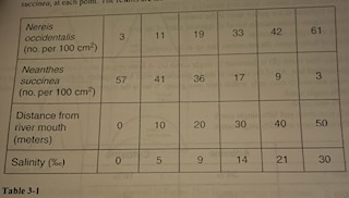 Which of he following hypotheses is most valuable in explaining the trends seen in the data?