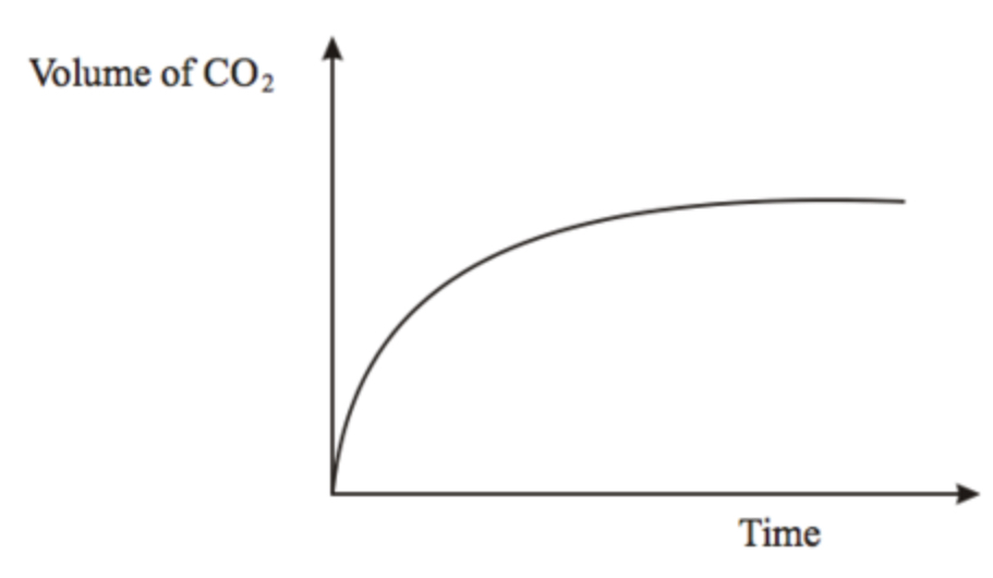 <p>starts at origin: vol. of reactants is high (rate is high), then it slows as reactants are used up (rate decreasing), when it levels off it shows the reaction is finished</p>
