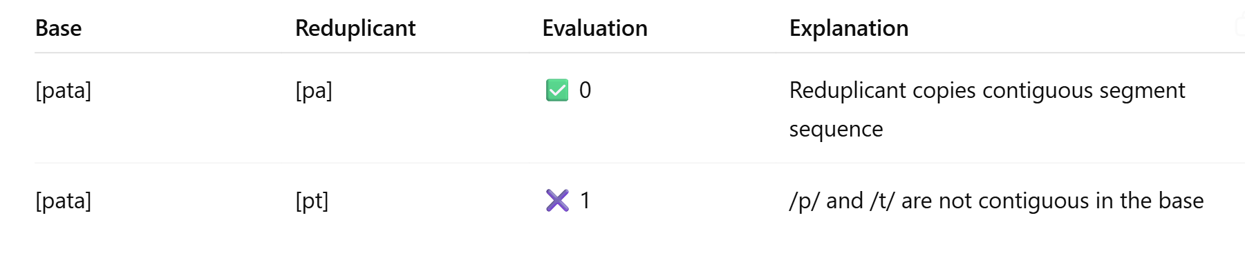 <p>Assign one violation mark for every reduplicant in which segments that were contiguous in the base are no longer contiguous.</p>