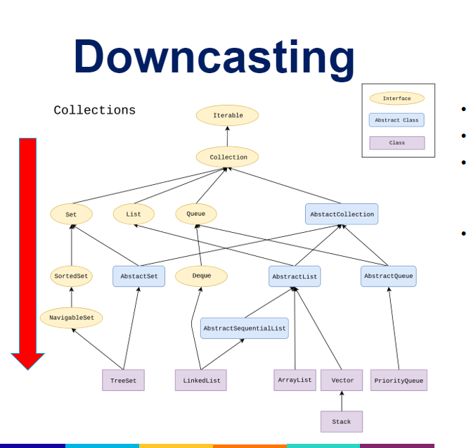 * __s__ has type __S__​
* **T <: S**​
* Then **(T) s** *may* be OK​
  * Called downcasting​
  * Compiler checks that cast makes sense​
  * Check at runtime if __s__ is in fact of type __T__​
* Examples​

Collection s  = **new** Stack();​

Collection ll = **new** LinkedList();​

 ​

Stack s1 = (Stack) s;​

AbstractList a1 = (AbstractList) s;​

AbstractList a2 = (AbstractList) ll;​

Stack s2 = (Stack) ll;
