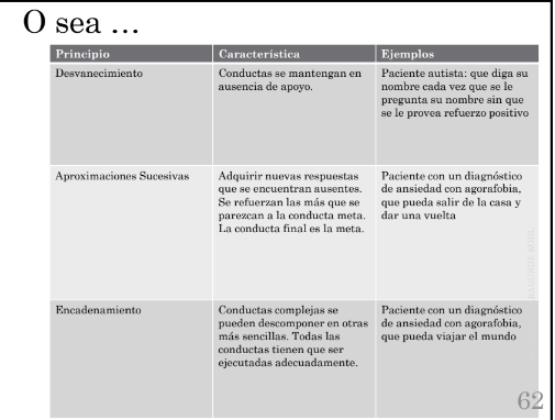 <p><span style="color: red;">se proporciona ayuda</span></p><p><span style="color: blue;">se retira gradualmente las ayudas</span></p><ul><li><p>o Cuando los niños comienzan a hablar, ayudamos señalando el objeto y decimos CARRO, NARIZ, CABEZA. Luego solo quizás señalamos y decimosCAR…NAR…CAB…; queremos lograr que ellos lo puedan decir sin que nosotras cada vez tengamos que instigarlos</p></li></ul><p></p>