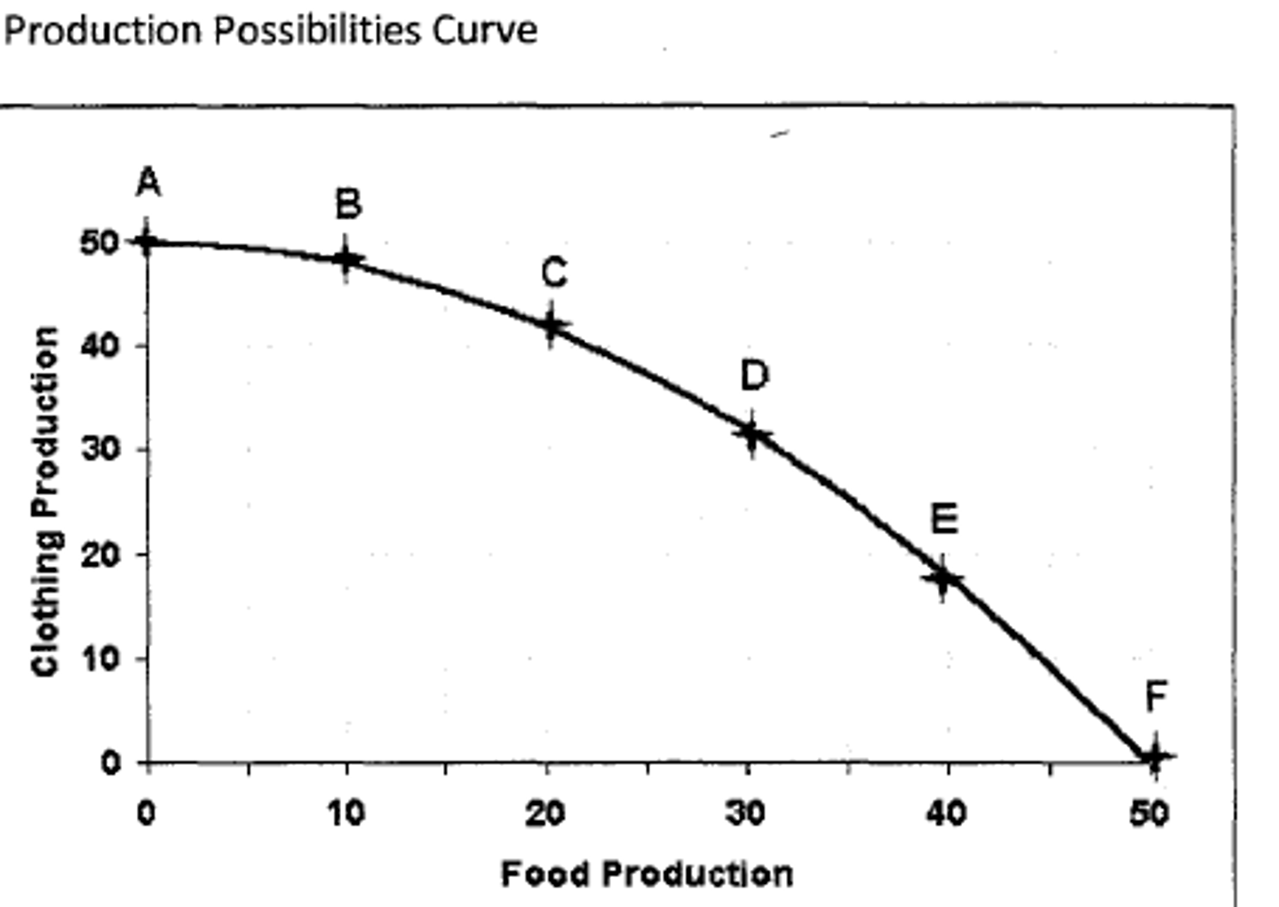 <p>Indicates trade-offs between two goods' production.</p>