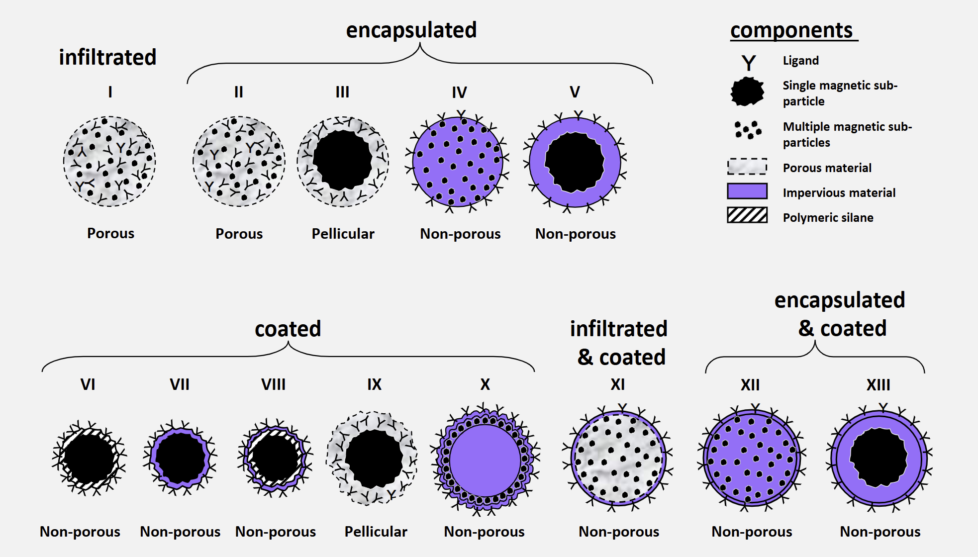 <p>The 13 Magnetic Support Designs Afforded by Infiltration, Encapsulation and Coating Techniques</p>