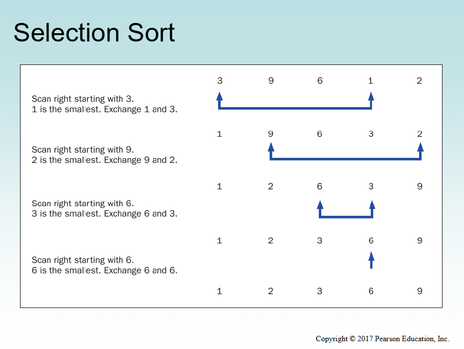 <ul><li><p><span>Start at index 0.</span></p></li><li><p><span>Find the smallest element in the whole array.</span></p></li><li><p><span>Swap it with the element at index 0.</span></p></li><li><p><span>Move to index 1, find the smallest in the remaining array, swap it into index 1.</span></p></li><li><p><span>Continue until the array is sorted.</span></p></li></ul><p></p>