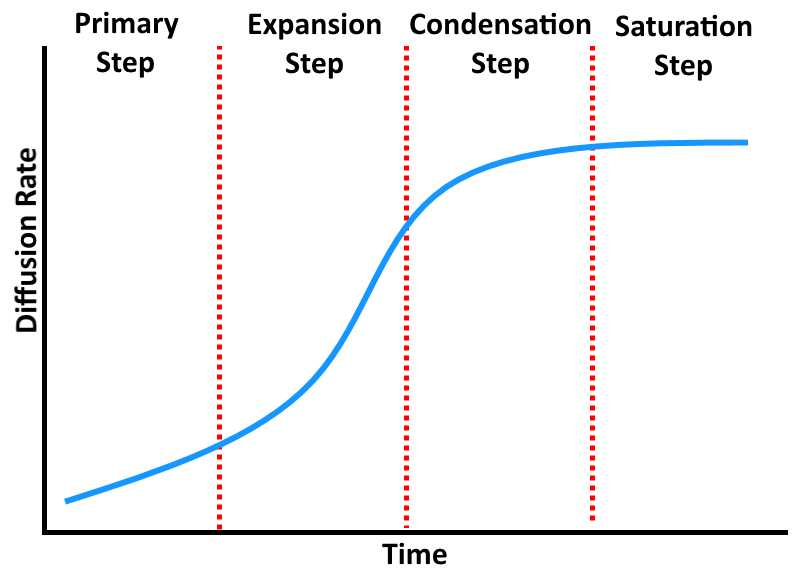 <ul><li><p>The number of people infected are slow at the beginning, it starts to accelerate and finally levels out, until the susceptible population has been infected</p></li></ul><p></p>