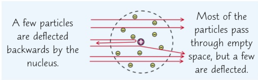 In 1911 Rutherford published the results of his alpha scattering experiment. He fired positively charged alpha particles at a thin sheet of gold and most went straight through (as expected from the plum pudding model) but more than expected deflected backwards so from this he created the nuclear model.