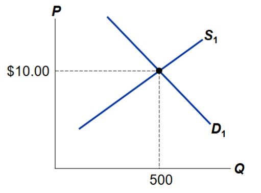 <p>The equilibrium quantity for pizza without tax is 500 pizzas, while the equilibrium price is $10</p>