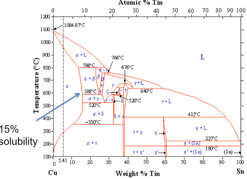 <ul><li><p>increases strength</p></li><li><p>heat treat ment changes strength</p></li><li><p>adding too much tin can cause copper to be weaker</p></li></ul><p></p>
