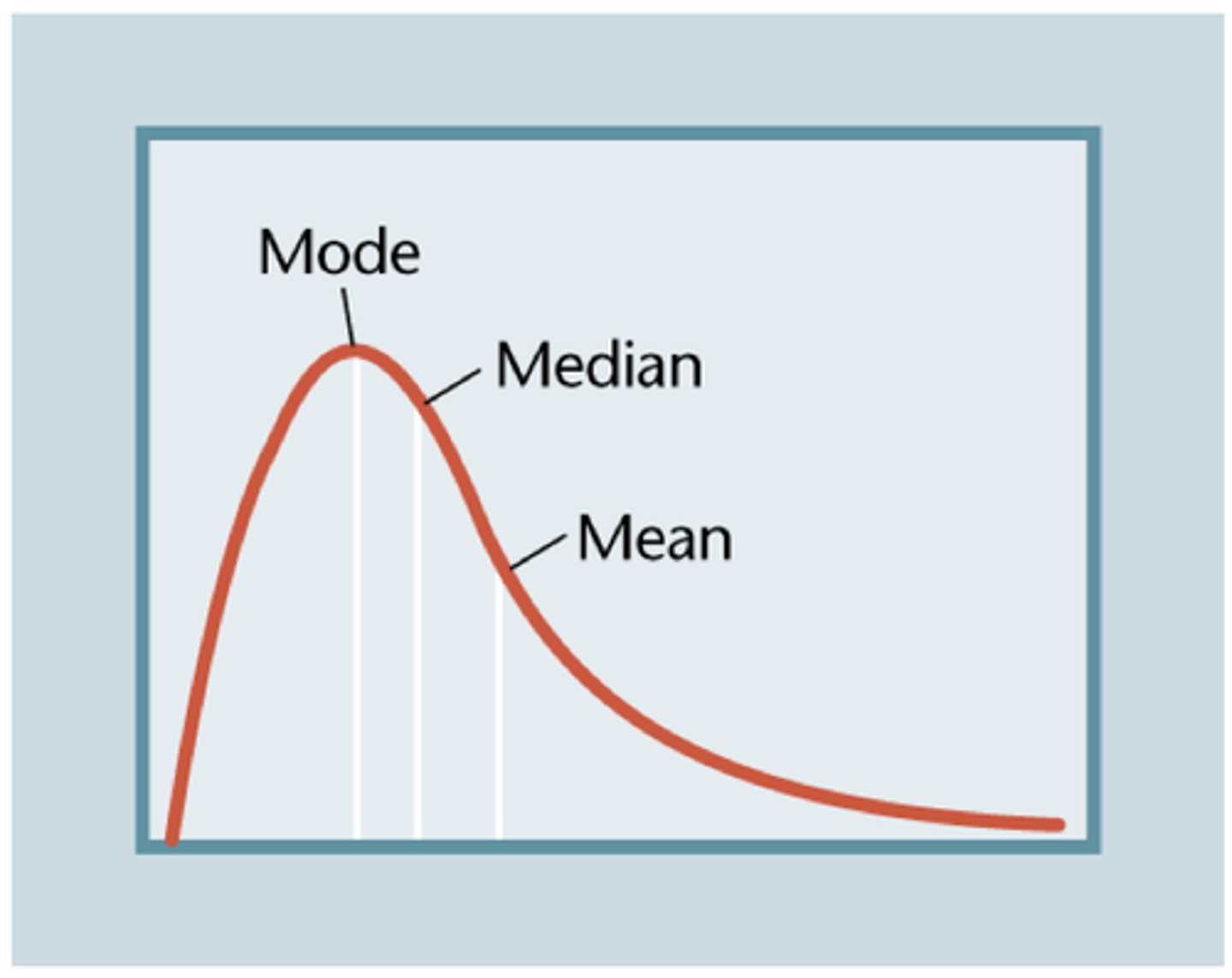 <p>A distribution in which scores pile up at the low end of the scale</p>