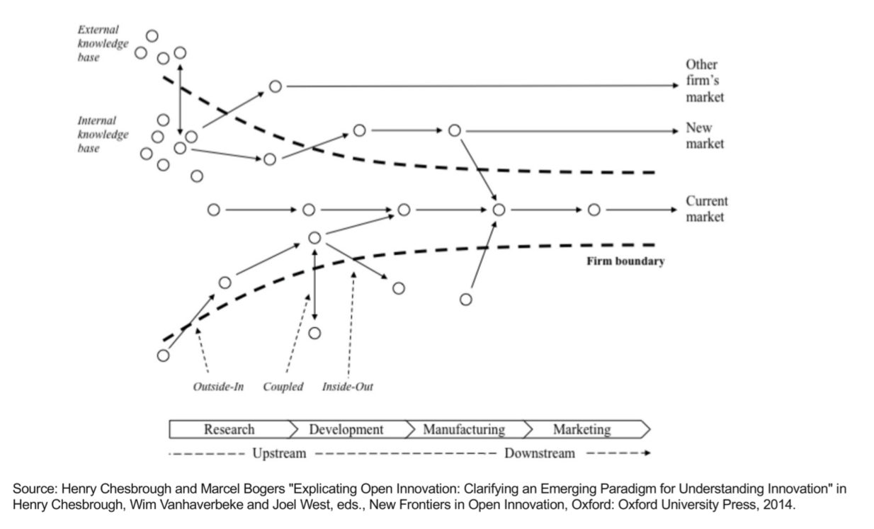 **Open innovation** - is a **distributed innovation process** based on **purposively managed knowledge** flows across **organizational boundaries**, using **pecuniary** and **non-pecuniary mechanisms** in line with each **organization’s business model**

 

**Platform innovation** - a platform is a business based on enabling value-creating interactions between external producers and consumers. The platform provides an open, participative infrastructure for these interactions and sets governance conditions for them