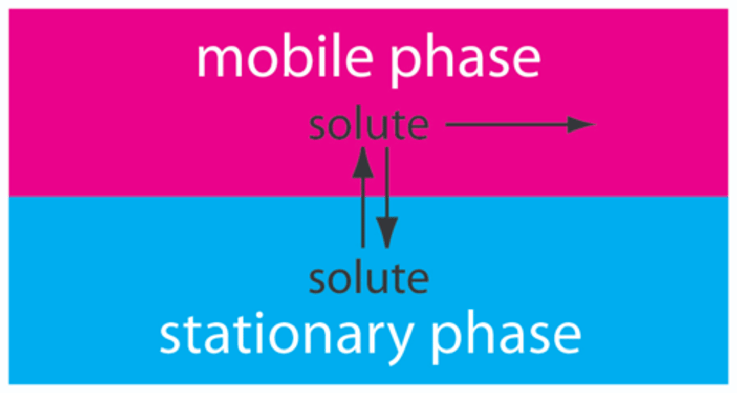 <p>The moving phase, which usually is the solvent which carries the soluble components of the mixture with it.</p><p>It moves through the stationary phase and may be a liquid or a gas</p>