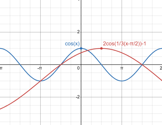 Example of a transformed cosine function