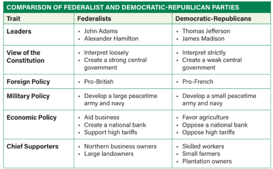 <p>Review these: Early political parties in early United States</p>