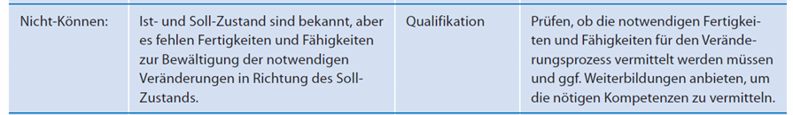 <p>Intervention: Qualifikation</p>