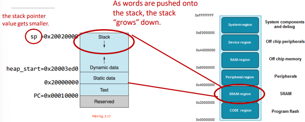 <p>Stack is a memory region used to store local state for your functions</p><p>It is a dynamic memory region</p><ul><li><p>The stack pointer (SP) starts at address 0x20020000</p></li><li><p>The current stack pointer bottom is pointed by register SP</p></li><li><p>A stack is like a Last In First Out (LIFO) Queue</p></li><li><p>You can use register sp to grow (decrease register sp) and shrink (increase register sp)</p></li></ul><p></p>