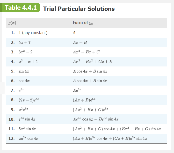 <p>No function in the assumed particular solution is a solution of the associated homogeneous differential equation.</p><p></p><p>The form of y<sub>p</sub> is a linear combination of all linearly independent functions that are generated by repeated differentiations of g(x).</p>
