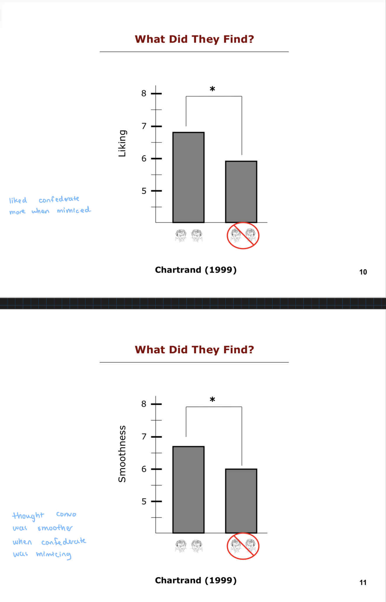 <p>The study found that participants liked the confederate more when they mimicked the participant.</p><p>They also found that participants thought the conversation was smoother when the confederate was mimicking.</p>