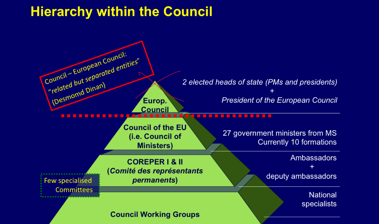 <ul><li><p><span>Ambassadors - Coreper 2</span></p></li><li><p><span>Deputy ambassadors - coreper 1</span></p></li><li><p><span>Each department has someone from each member states that represents and attends meetings for that topic</span></p></li></ul>