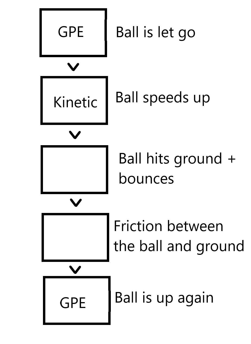 <p>Complete the flow chart for when a bouncy ball is dropped</p>